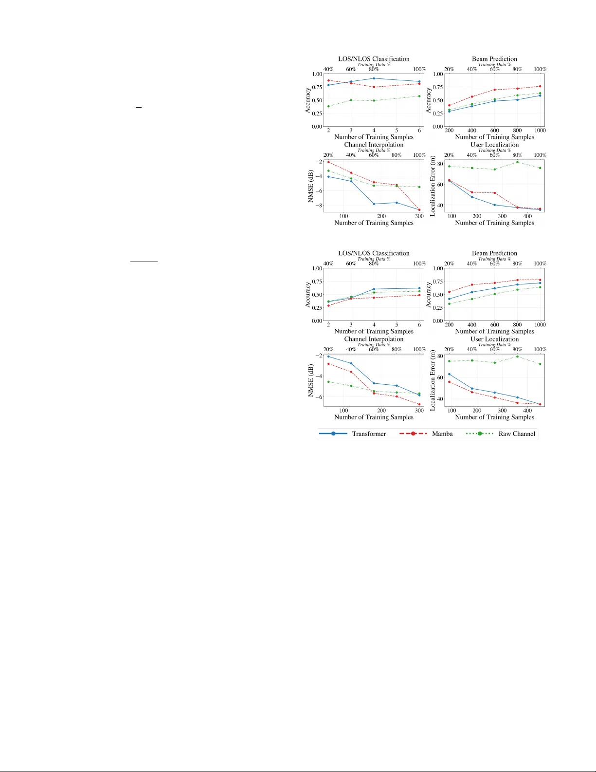 WiMamba: Linear-Scale Wireless Foundation Model