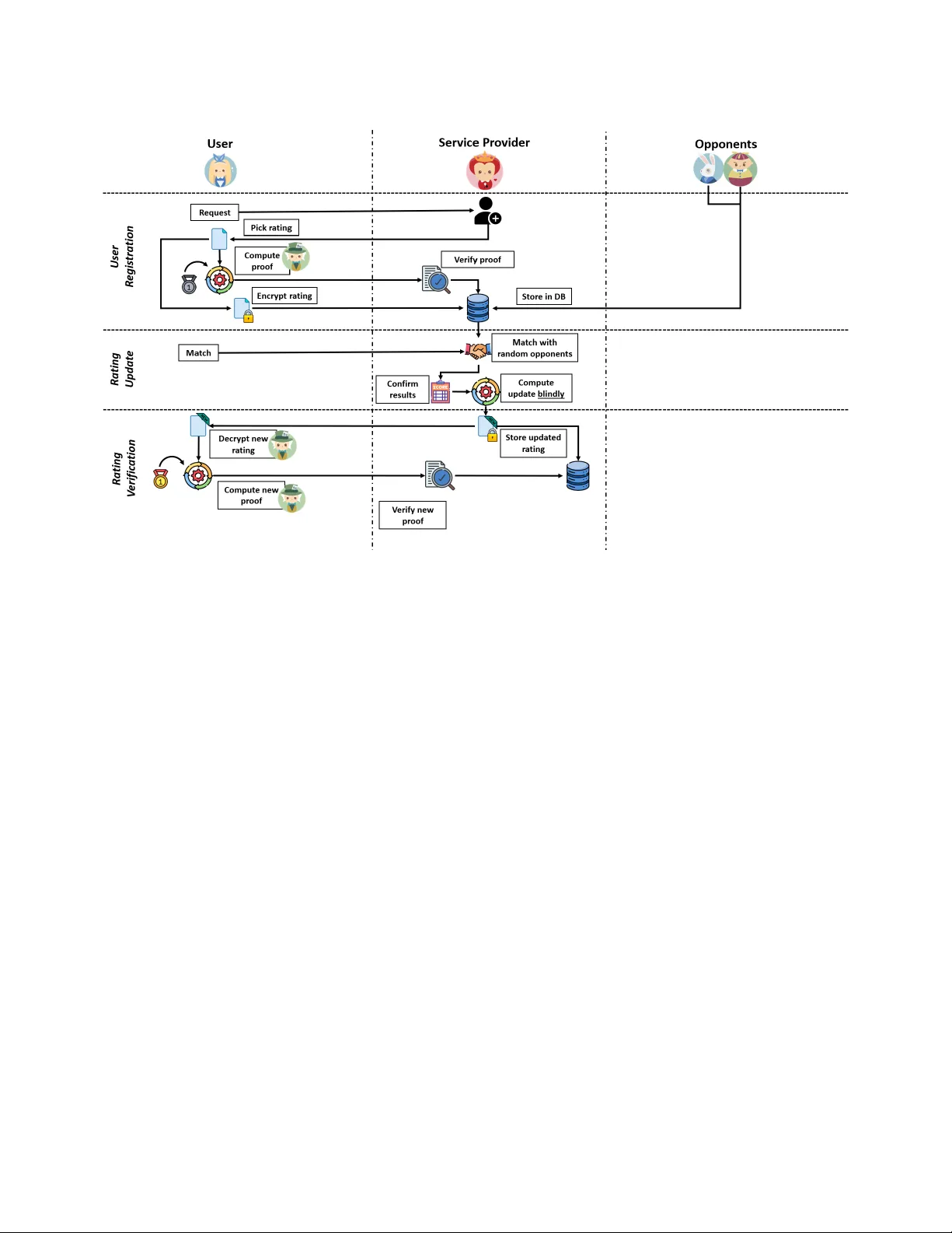 Hidden Elo: Private Matchmaking through Encrypted Rating Systems