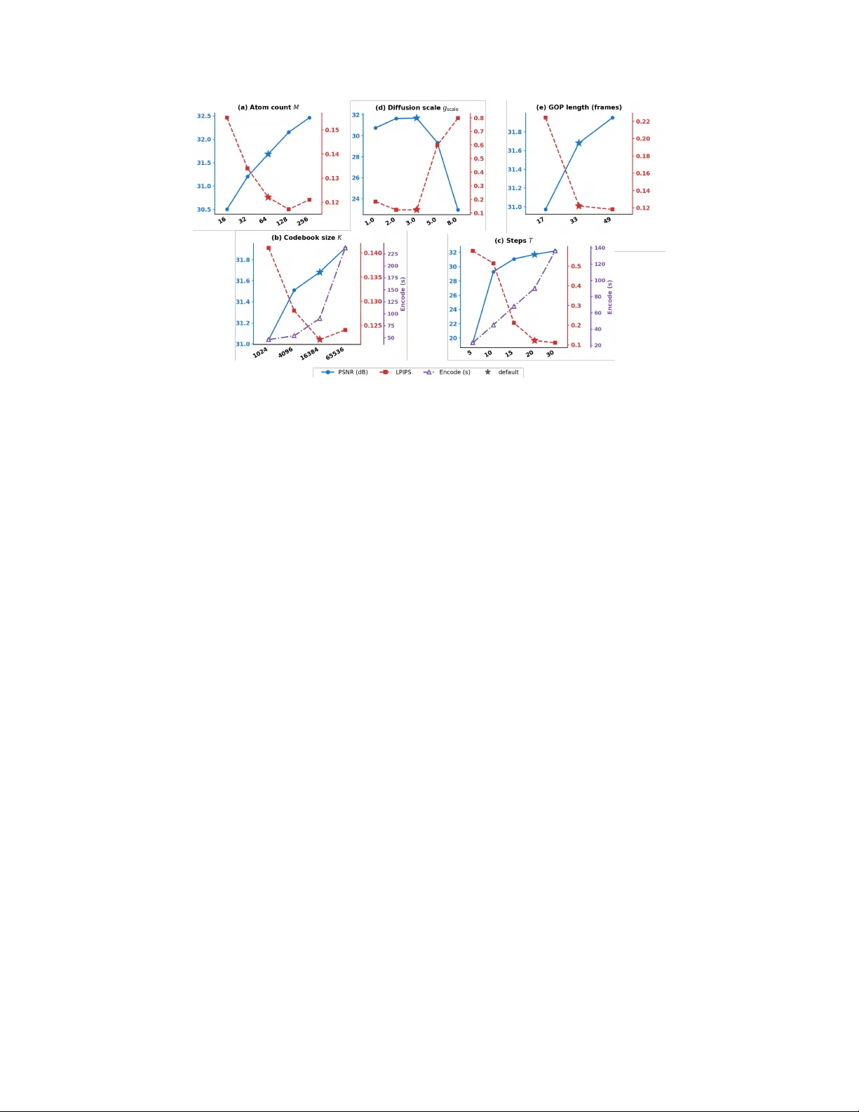 Generation Is Compression: Zero-Shot Video Coding via Stochastic Rectified Flow