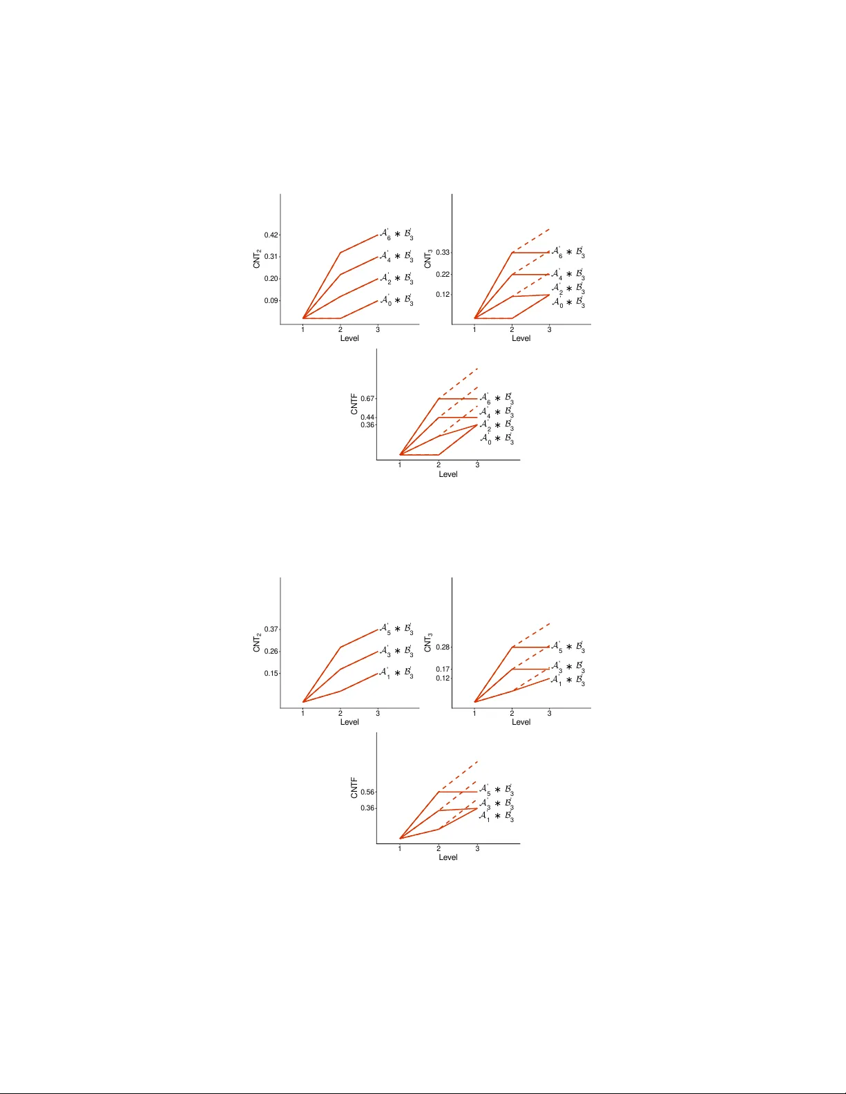 Degrees, Levels, and Profiles of Contextuality