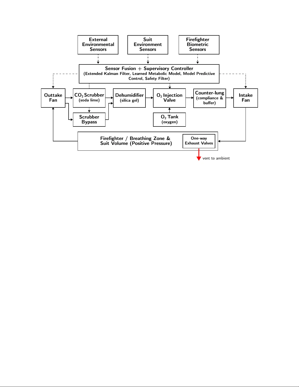 Physicochemical-Neural Fusion for Semi-Closed-Circuit Respiratory Autonomy in Extreme Environments