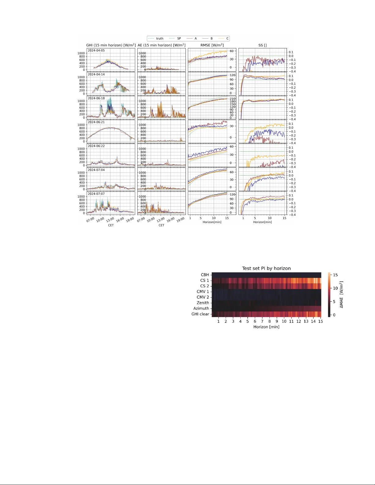 Deep Learning Multi-Horizon Irradiance Nowcasting: A Comparative Evaluation of Three Methods for Leveraging Sky Images