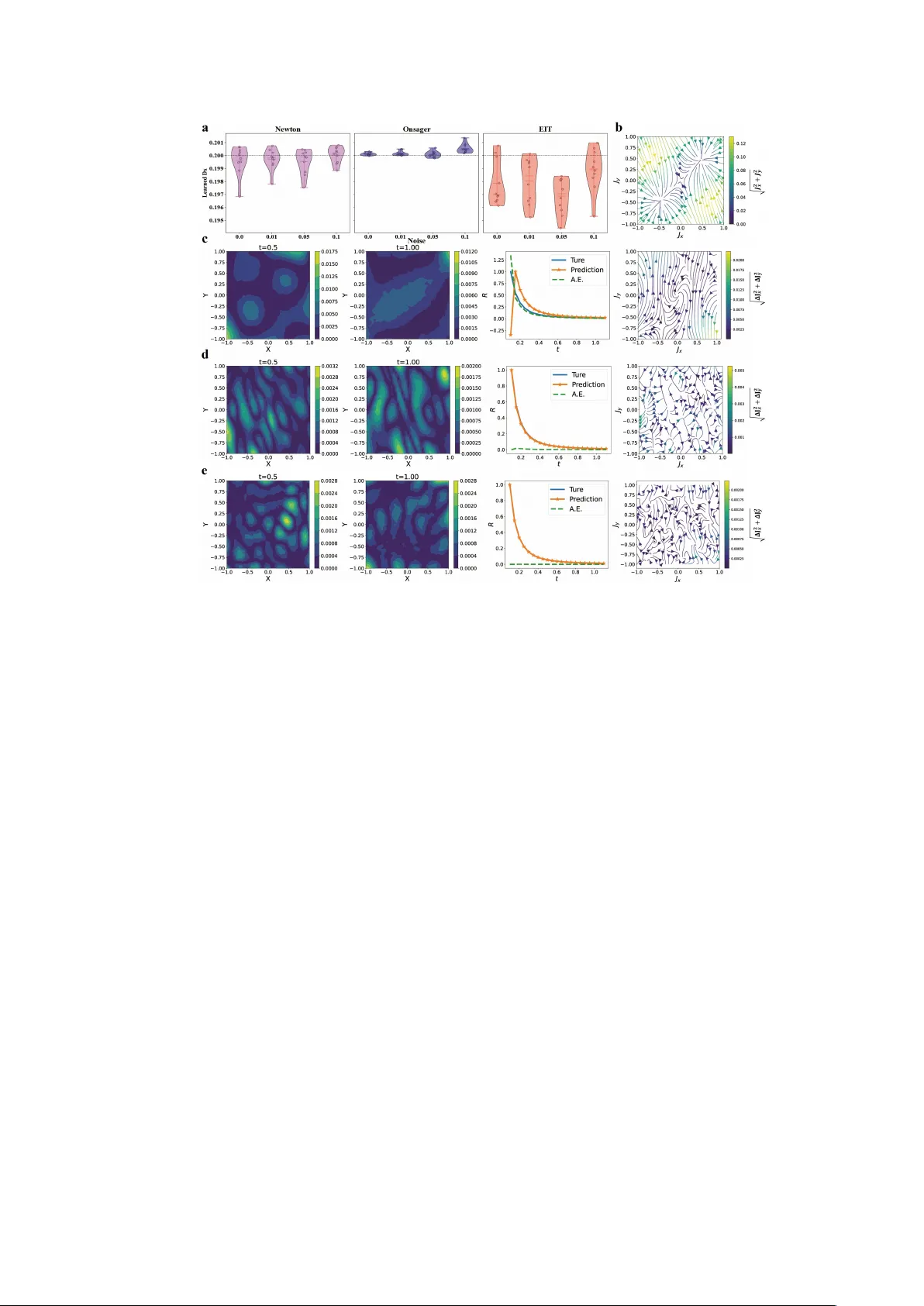 A Comparative Investigation of Thermodynamic Structure-Informed Neural Networks