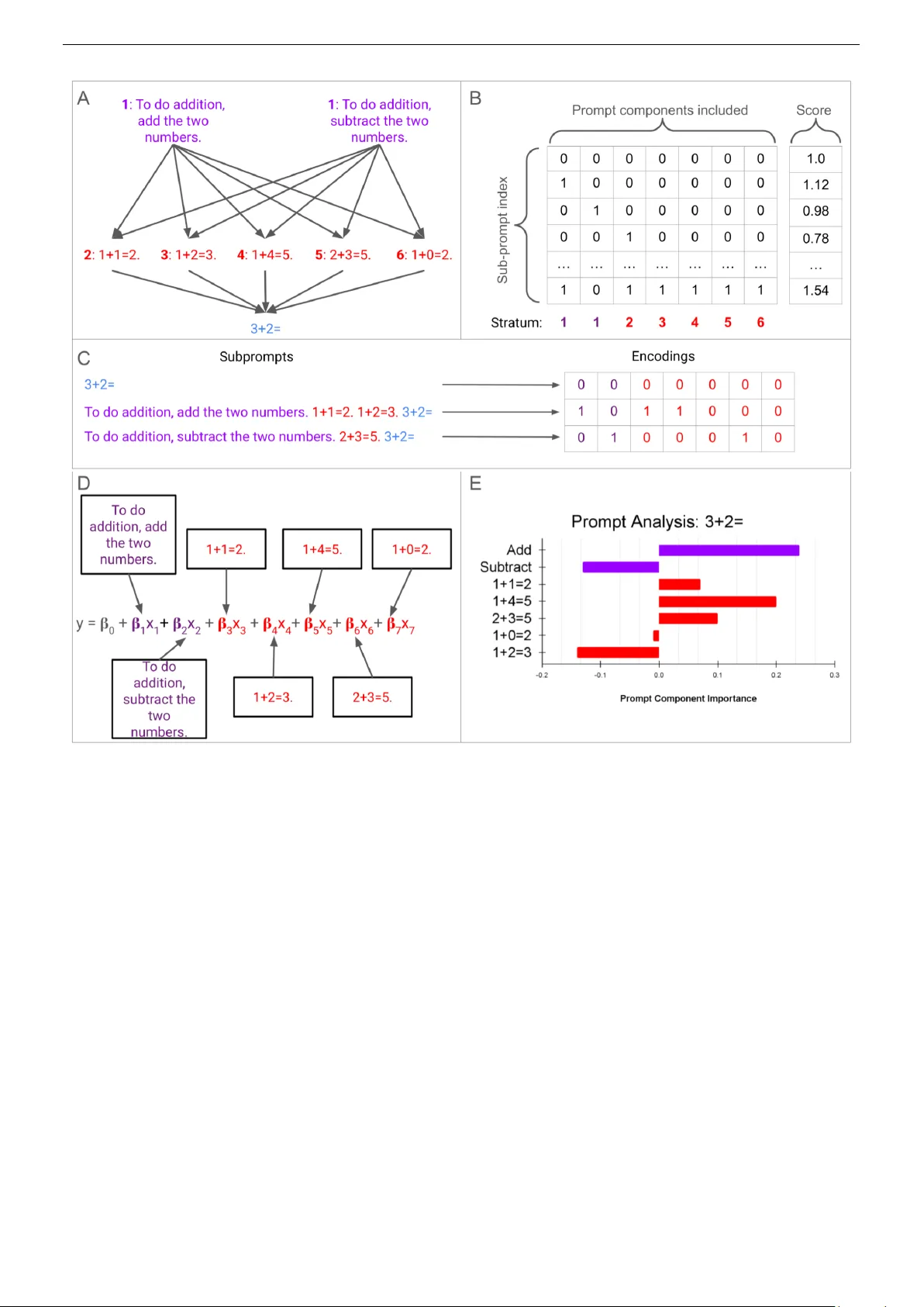 A Regression Framework for Understanding Prompt Component Impact on LLM Performance