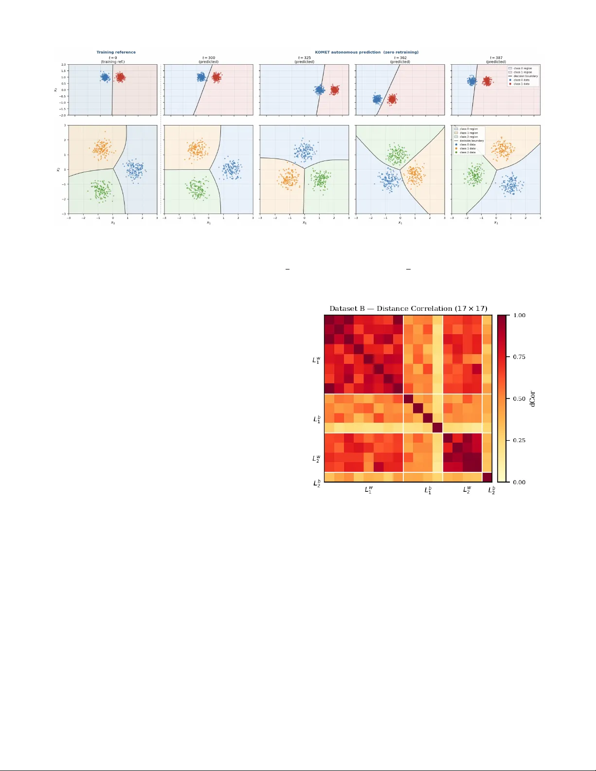 Koopman Operator Identification of Model Parameter Trajectories for Temporal Domain Generalization (KOMET)