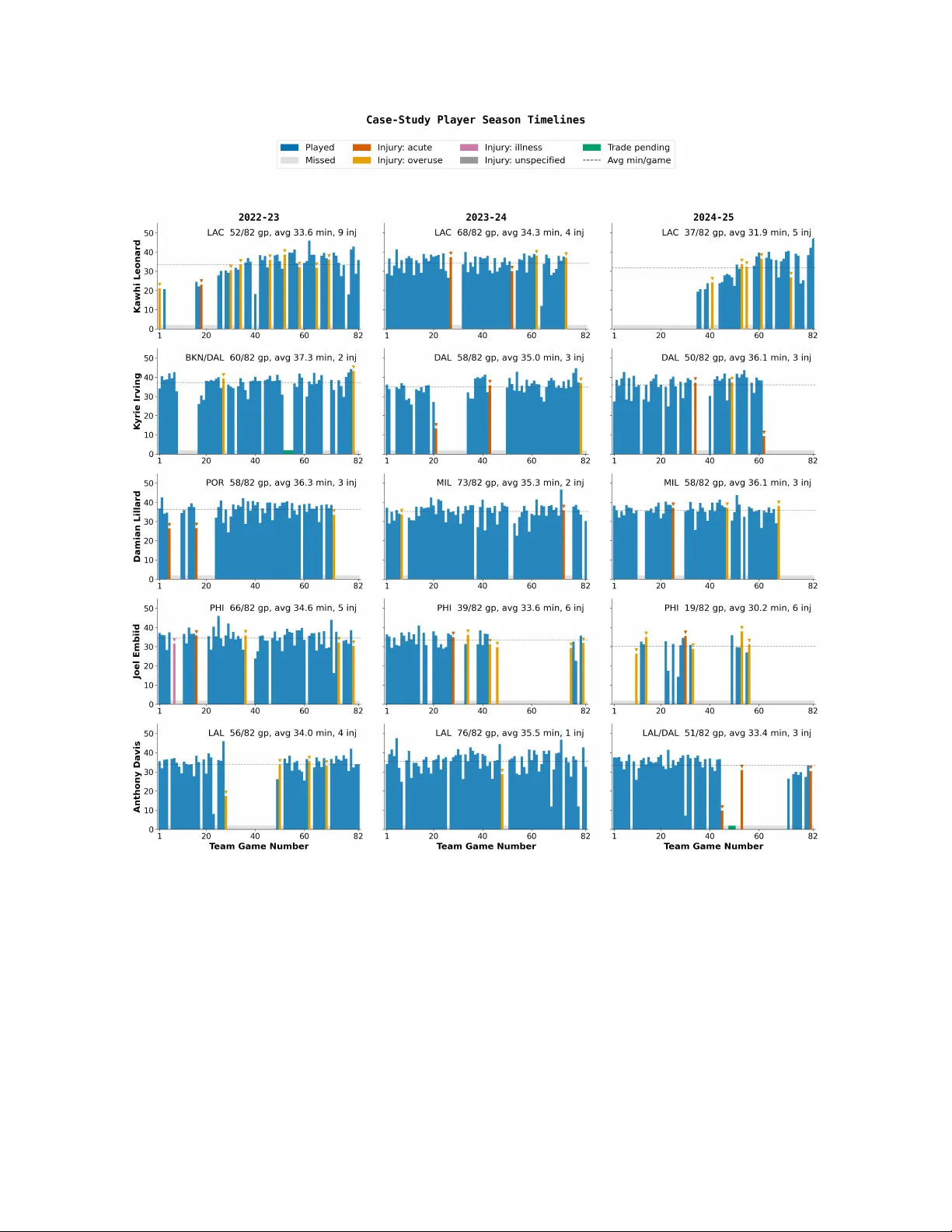 The Load Management Paradox: Correcting the Healthy-Worker Survivor Effect in NBA Injury Modeling