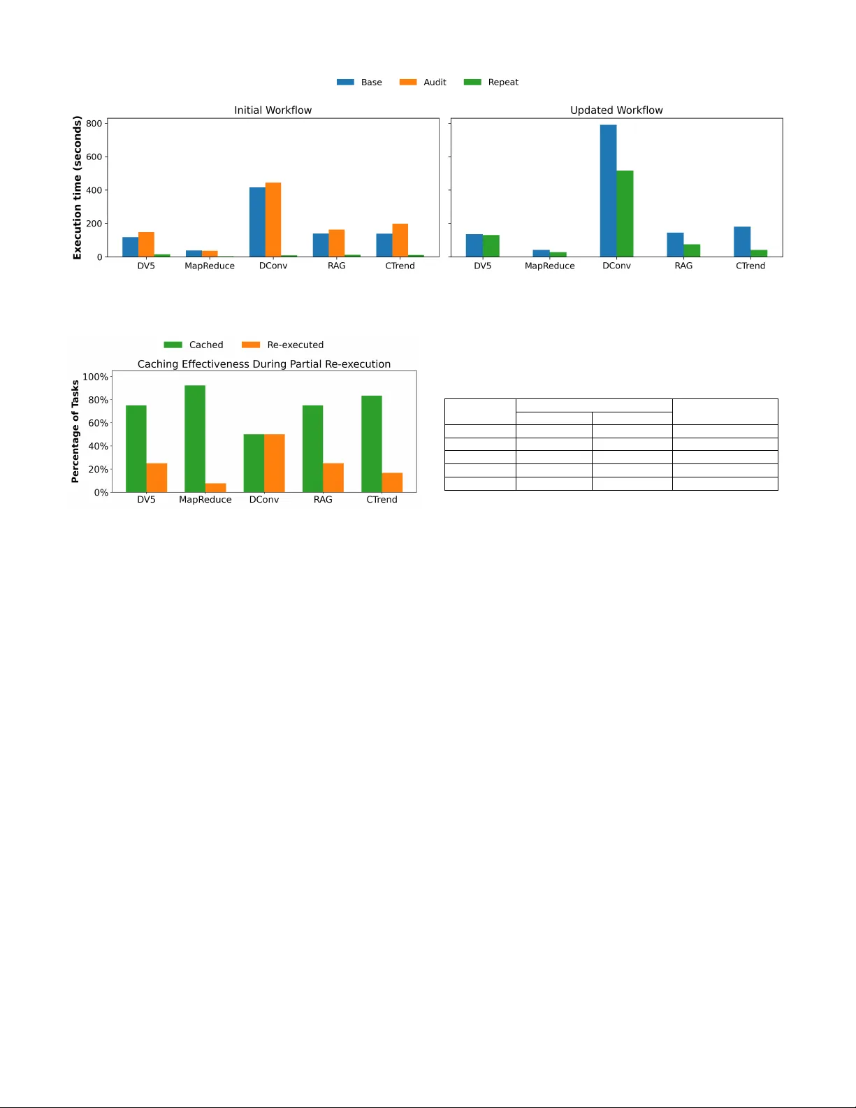Efficiently Reproducing Distributed Workflows in Notebook-based Systems