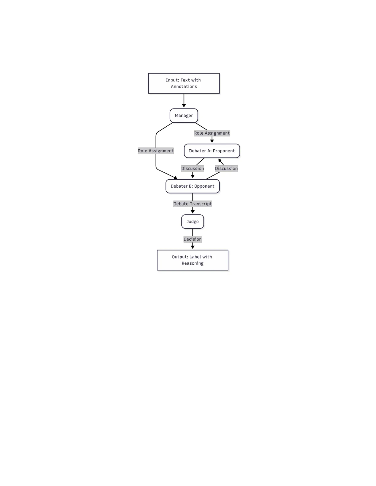 Multi-Agent Dialectical Refinement for Enhanced Argument Classification