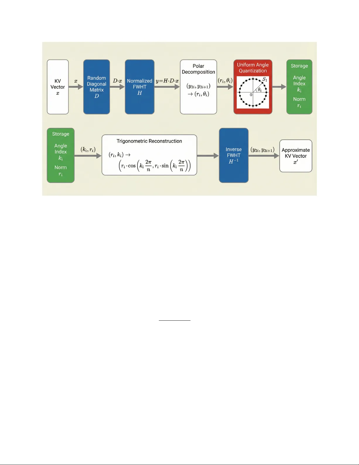 TurboAngle: Near-Lossless KV Cache Compression via Uniform Angle Quantization