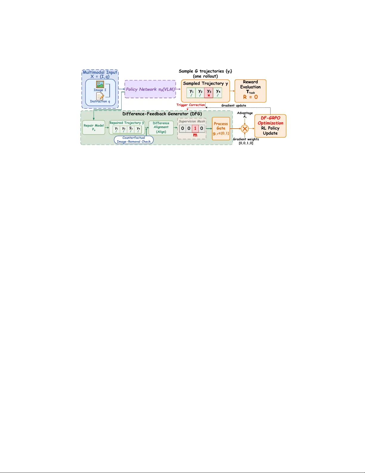 Difference Feedback: Generating Multimodal Process-Level Supervision for VLM Reinforcement Learning