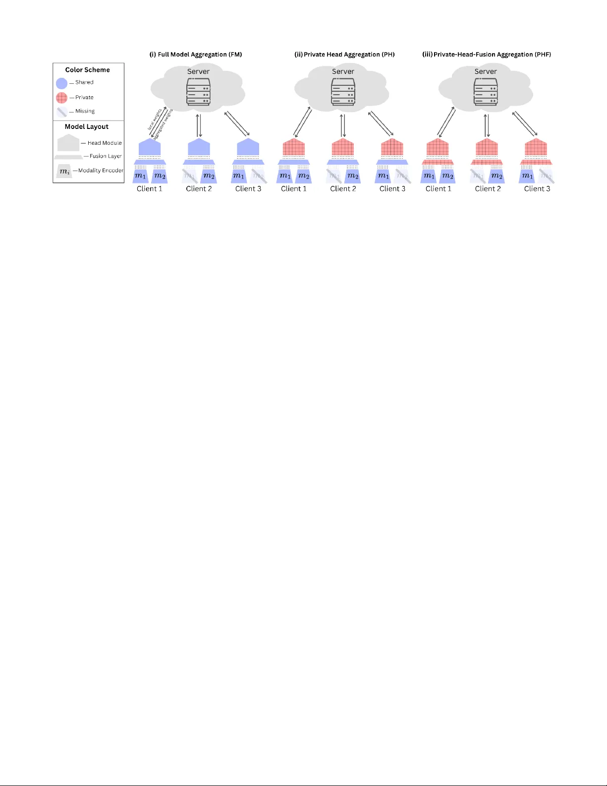 BLOSSOM: Block-wise Federated Learning Over Shared and Sparse Observed Modalities