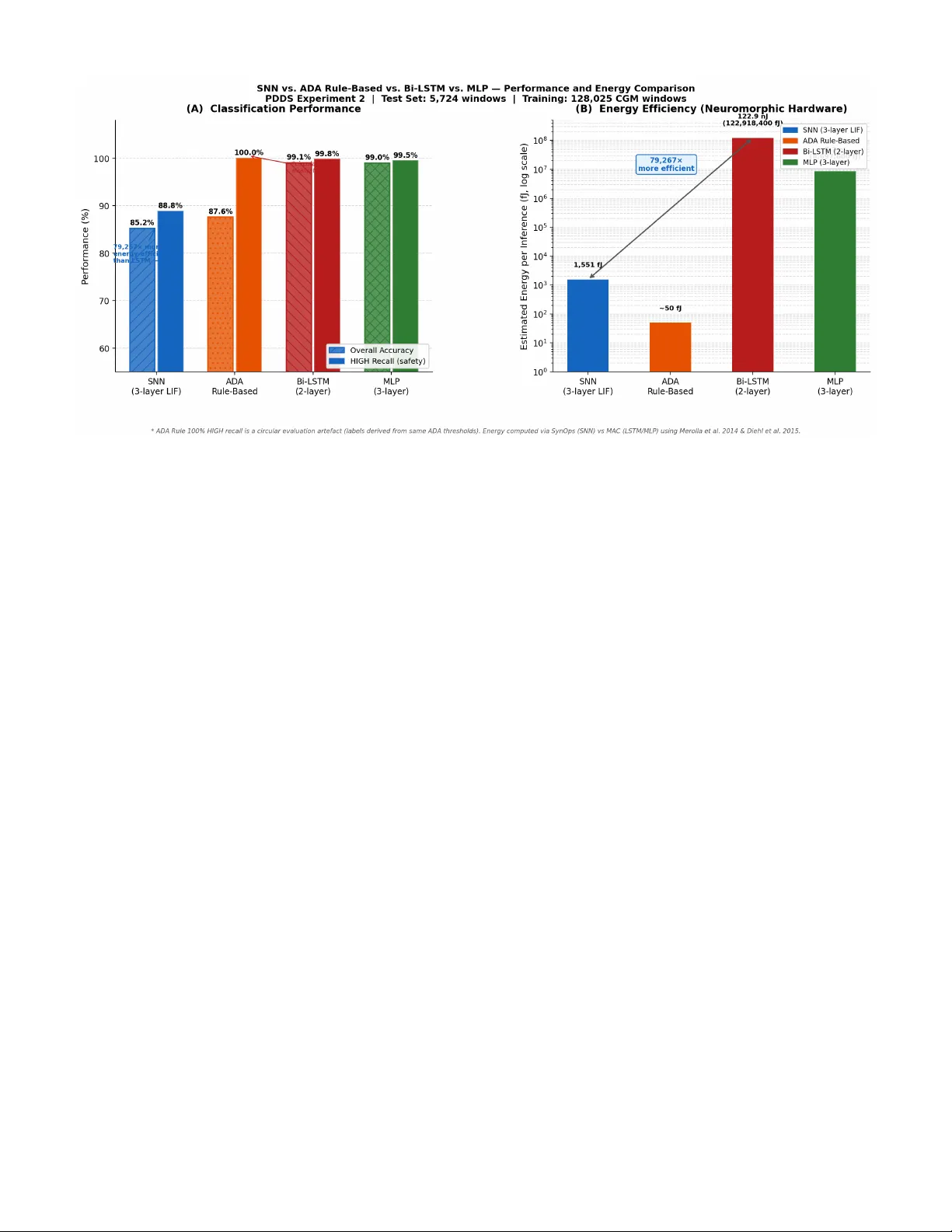 An Energy-Efficient Spiking Neural Network Architecture for Predictive Insulin Delivery