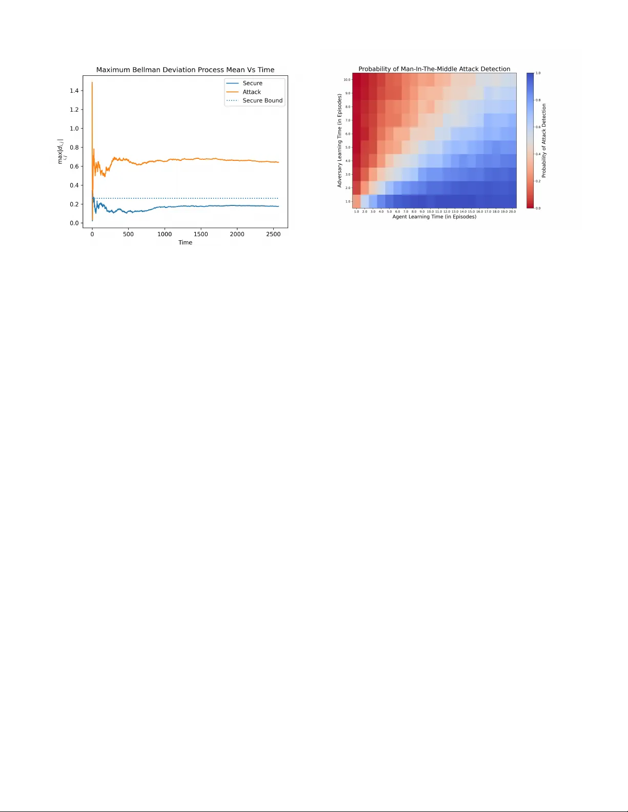 Secure Reinforcement Learning: On Model-Free Detection of Man in the Middle Attacks