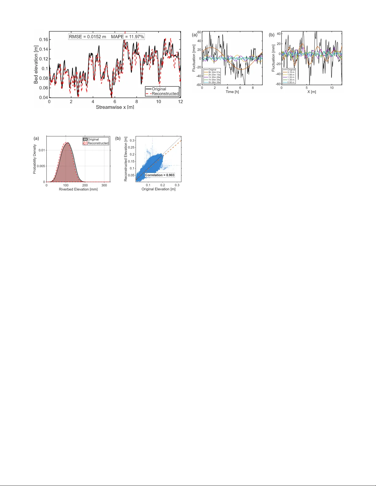 Time-varying System Identification of Bedform Dynamics Using Modal Decomposition