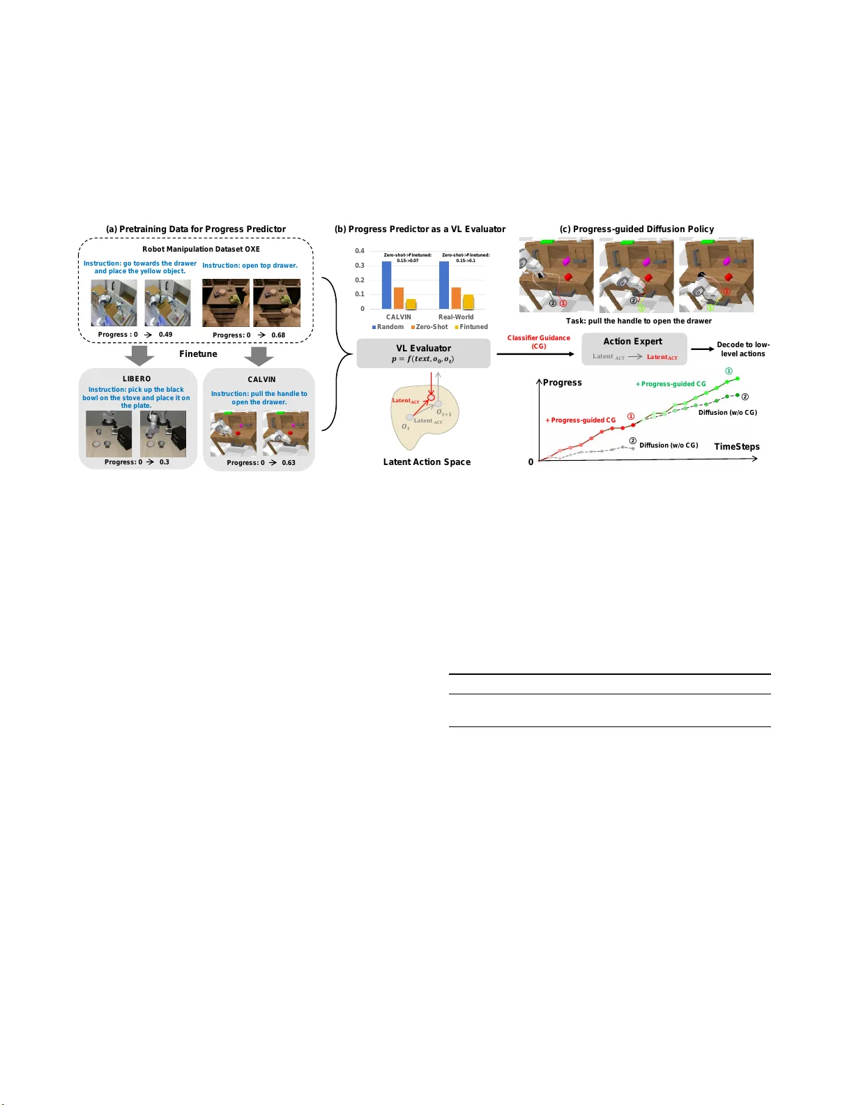 ProgressVLA: Progress-Guided Diffusion Policy for Vision-Language Robotic Manipulation