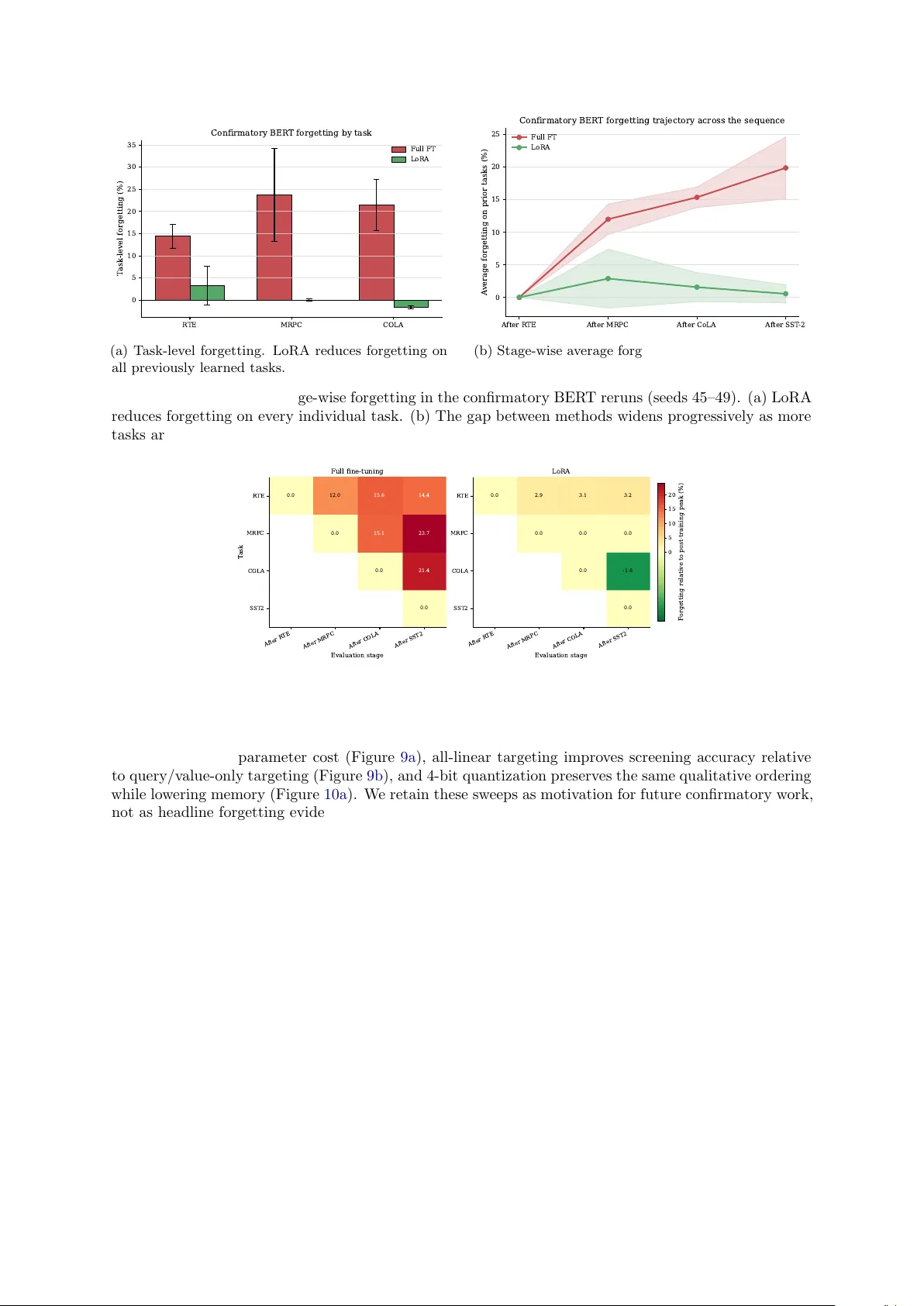 Low-Rank Adaptation Reduces Catastrophic Forgetting in Sequential Transformer Encoder Fine-Tuning: Controlled Empirical Evidence and Frozen-Backbone Representation Probes