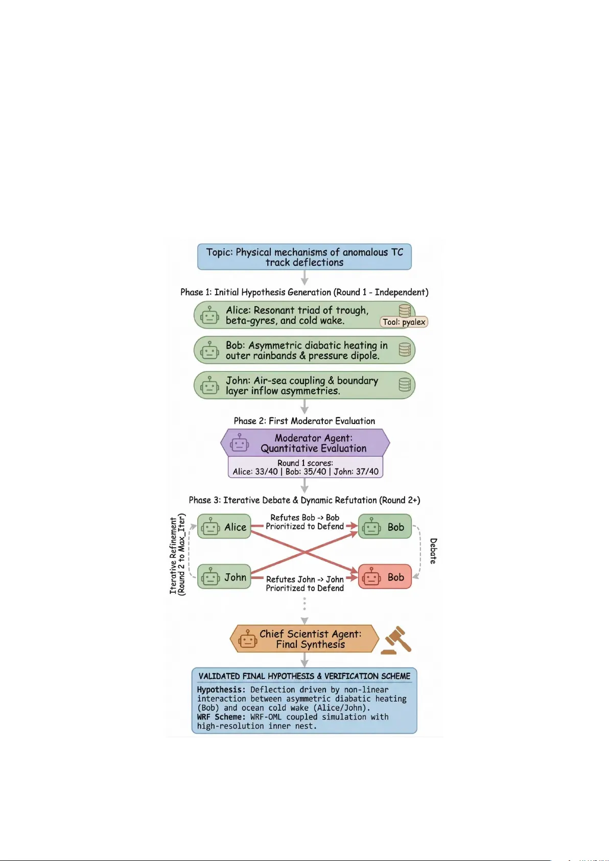 TianJi:An autonomous AI meteorologist for discovering physical mechanisms in atmospheric science