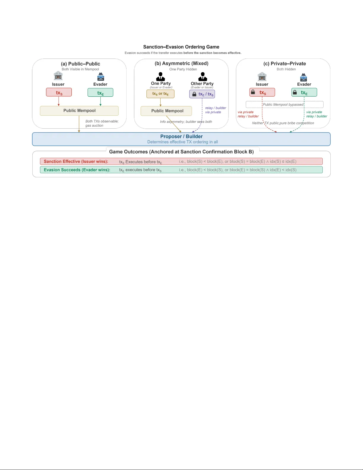Ordering Power is Sanctioning Power: Sanction Evasion-MEV and the Limits of On-Chain Enforcement