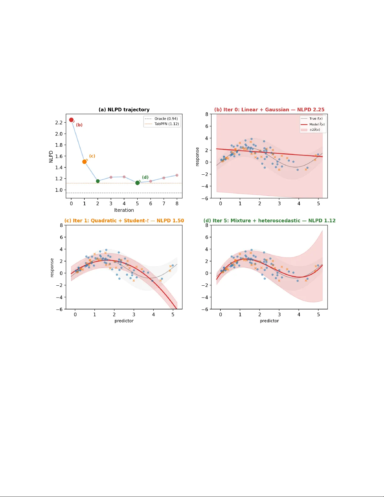 AutoStan: Autonomous Bayesian Model Improvement via Predictive Feedback