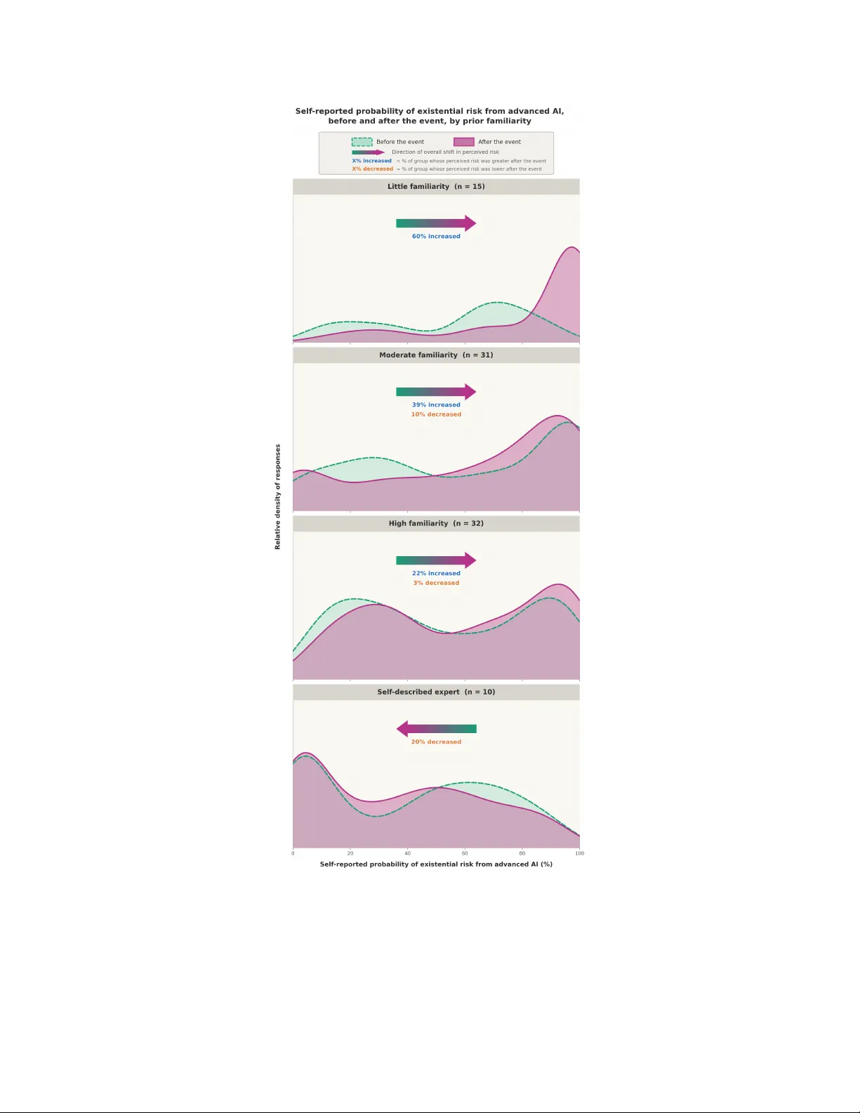 Views on AI Existential Risk Before and After a Public Event at Harvard University