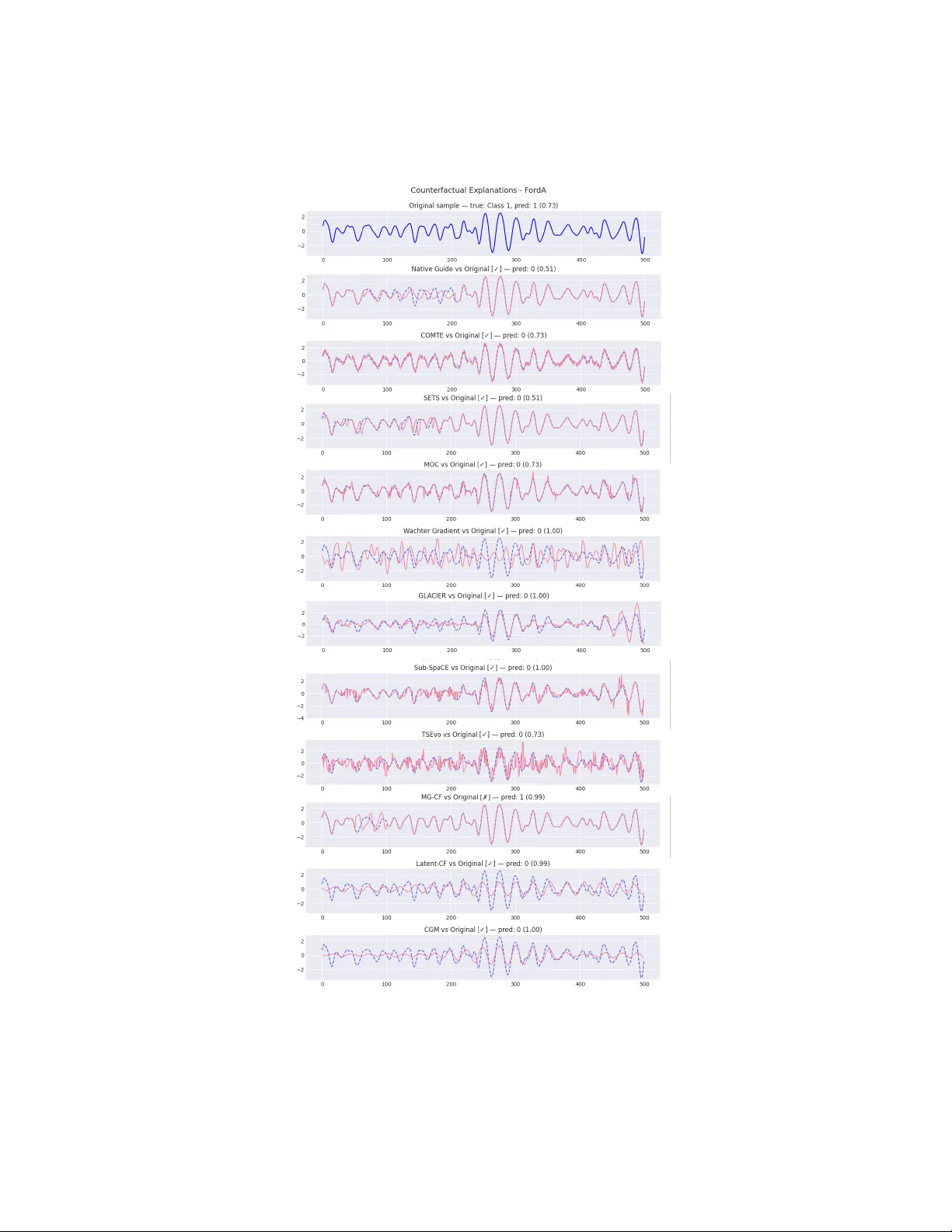 What-If Explanations Over Time: Counterfactuals for Time Series Classification
