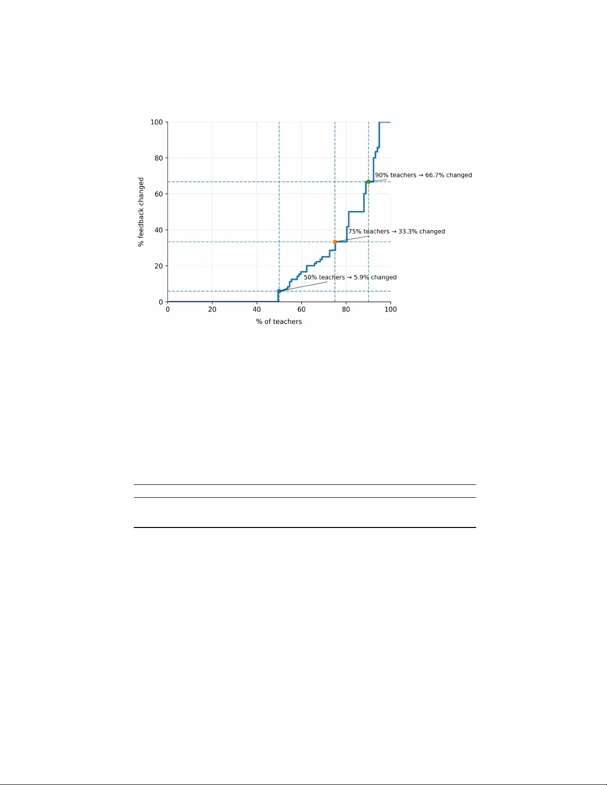 Understanding Teacher Revisions of Large Language Model-Generated Feedback