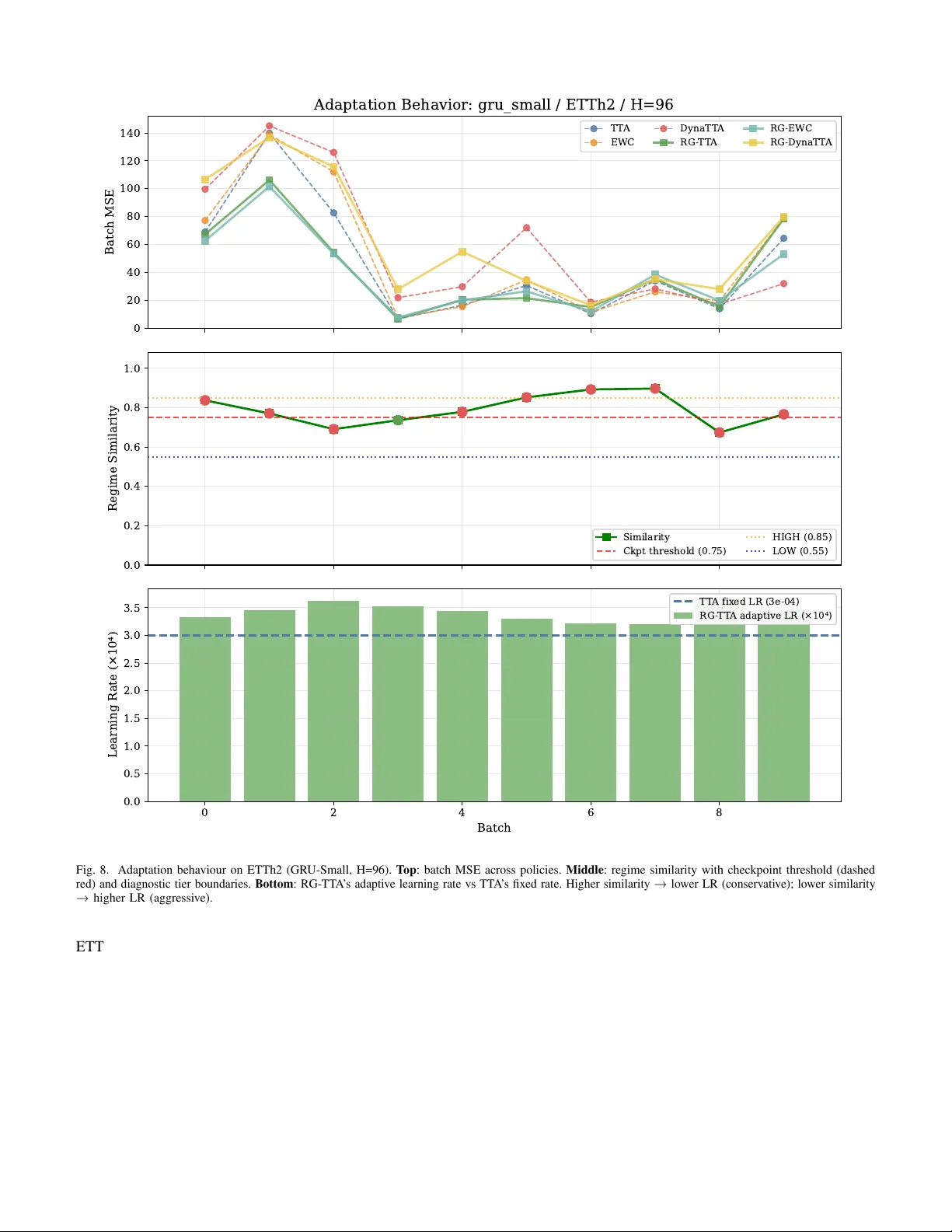 RG-TTA: Regime-Guided Meta-Control for Test-Time Adaptation in Streaming Time Series