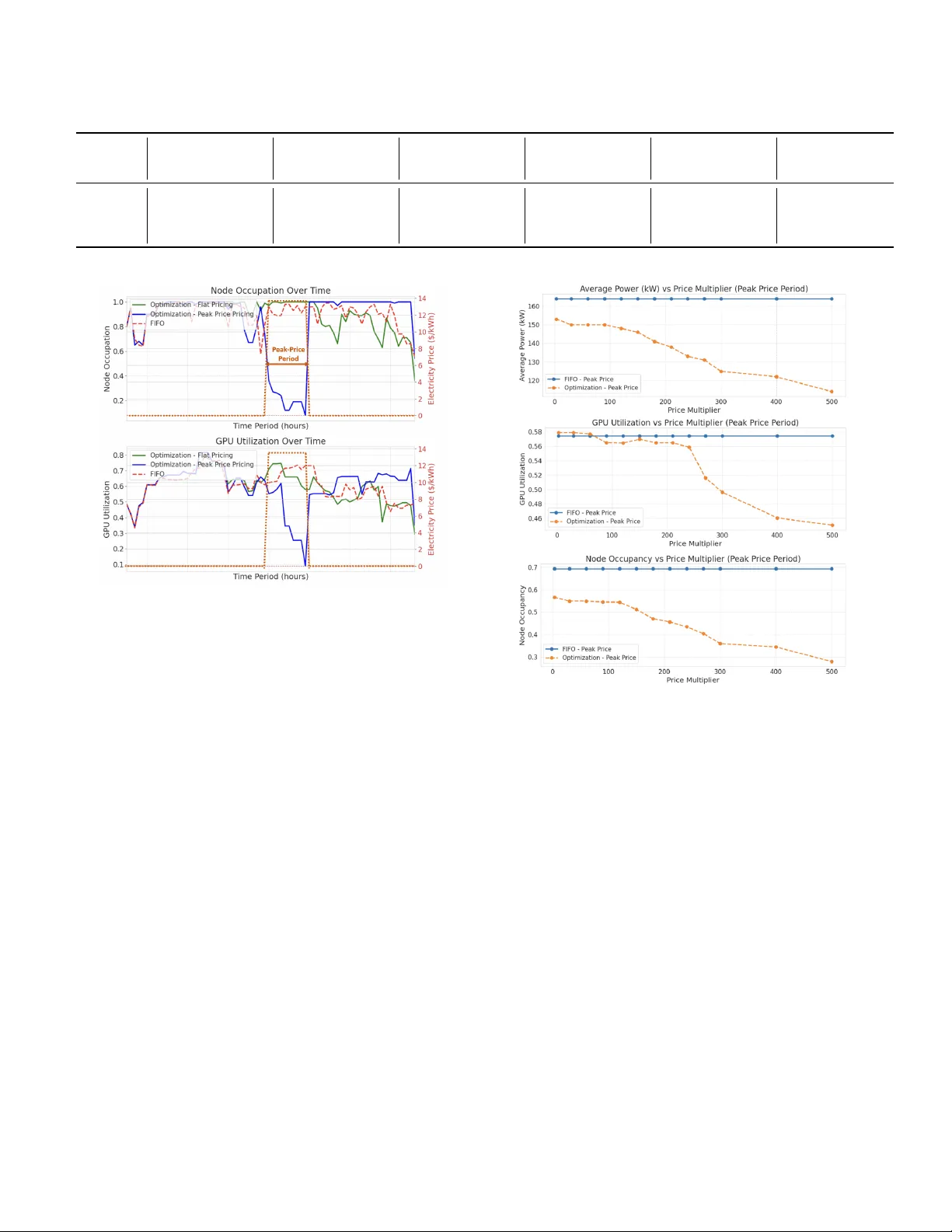 A Sensitivity Analysis of Flexibility from GPU-Heavy Data Centers