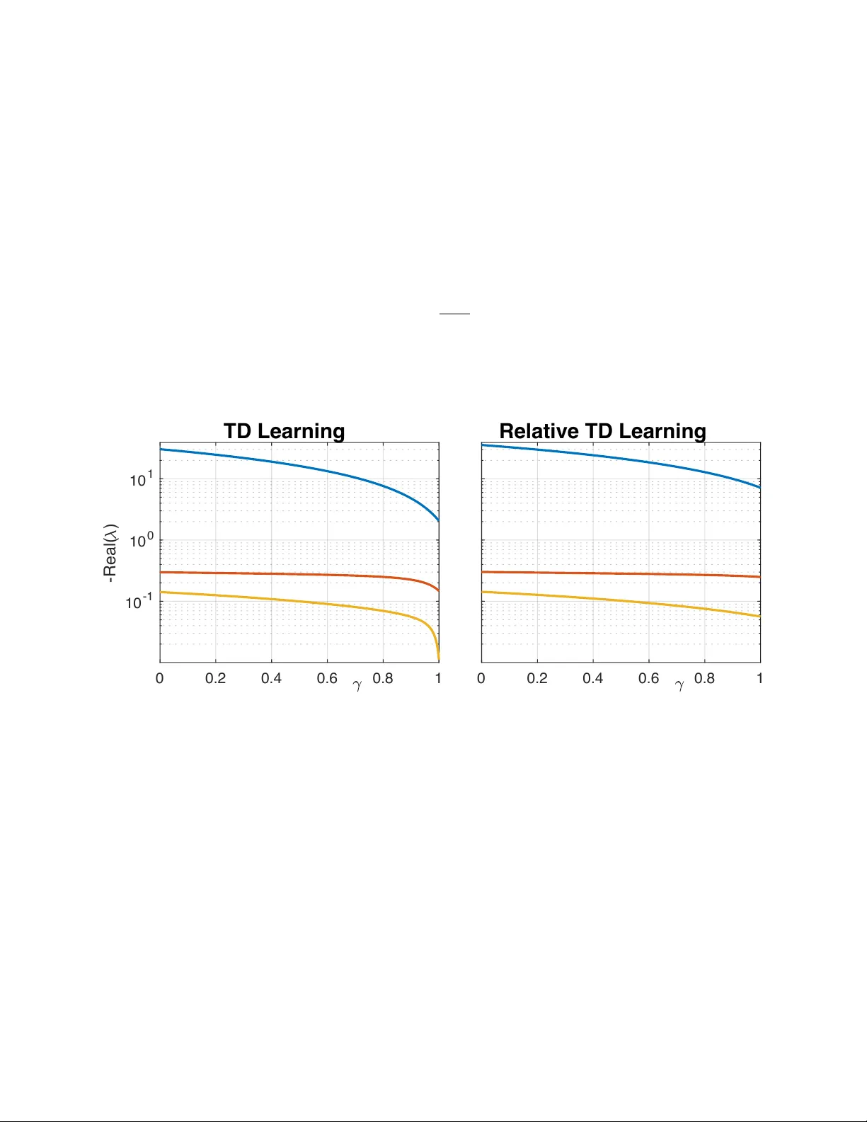 Stability and Sensitivity Analysis of Relative Temporal-Difference Learning: Extended Version