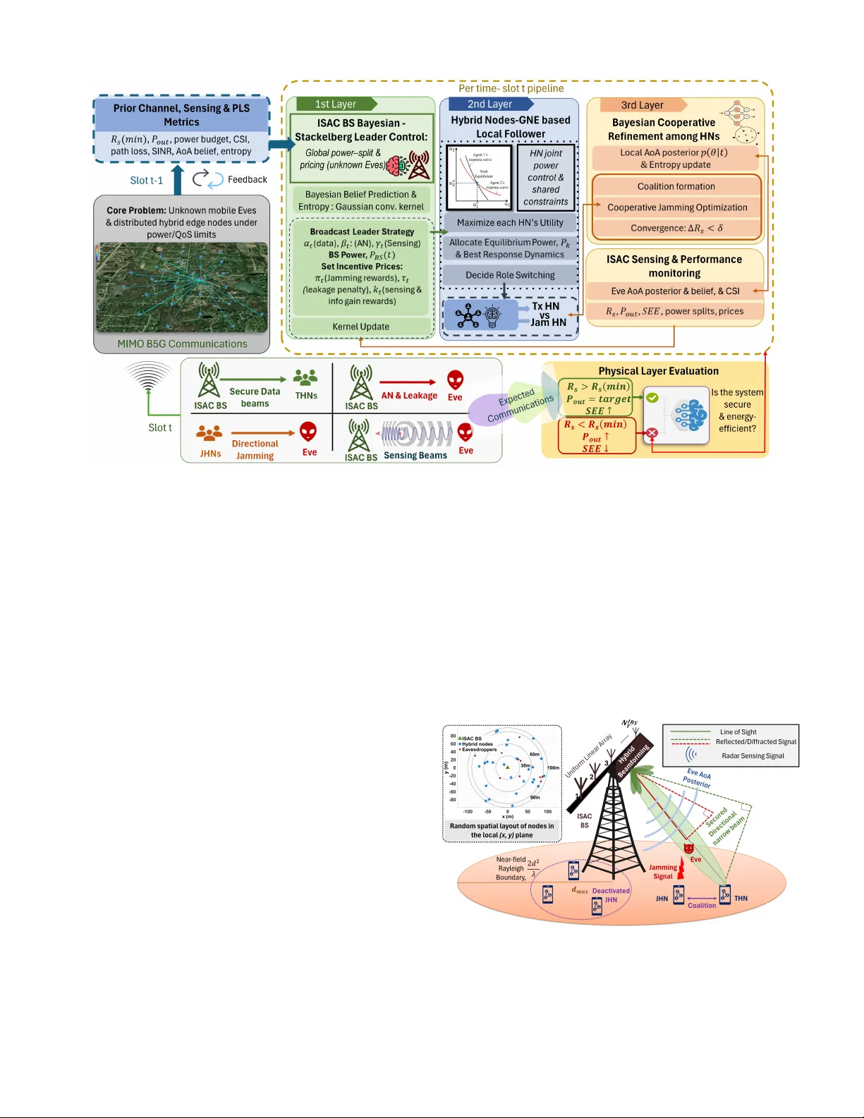 iBEAMS: A Unified Framework for Secure and Energy-Efficient ISAC-MIMO Systems leveraging Bayesian Enhanced learning, and Adaptive Game-Theoretic Multi-Layer Strategies