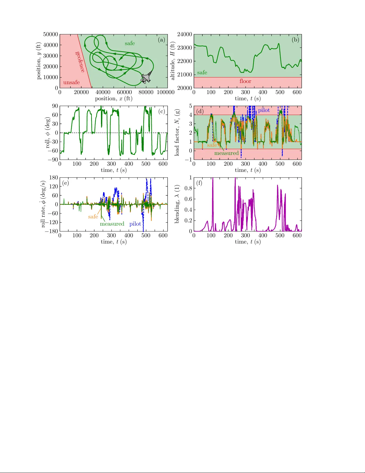 Safety Guardrails in the Sky: Realizing Control Barrier Functions on the VISTA F-16 Jet