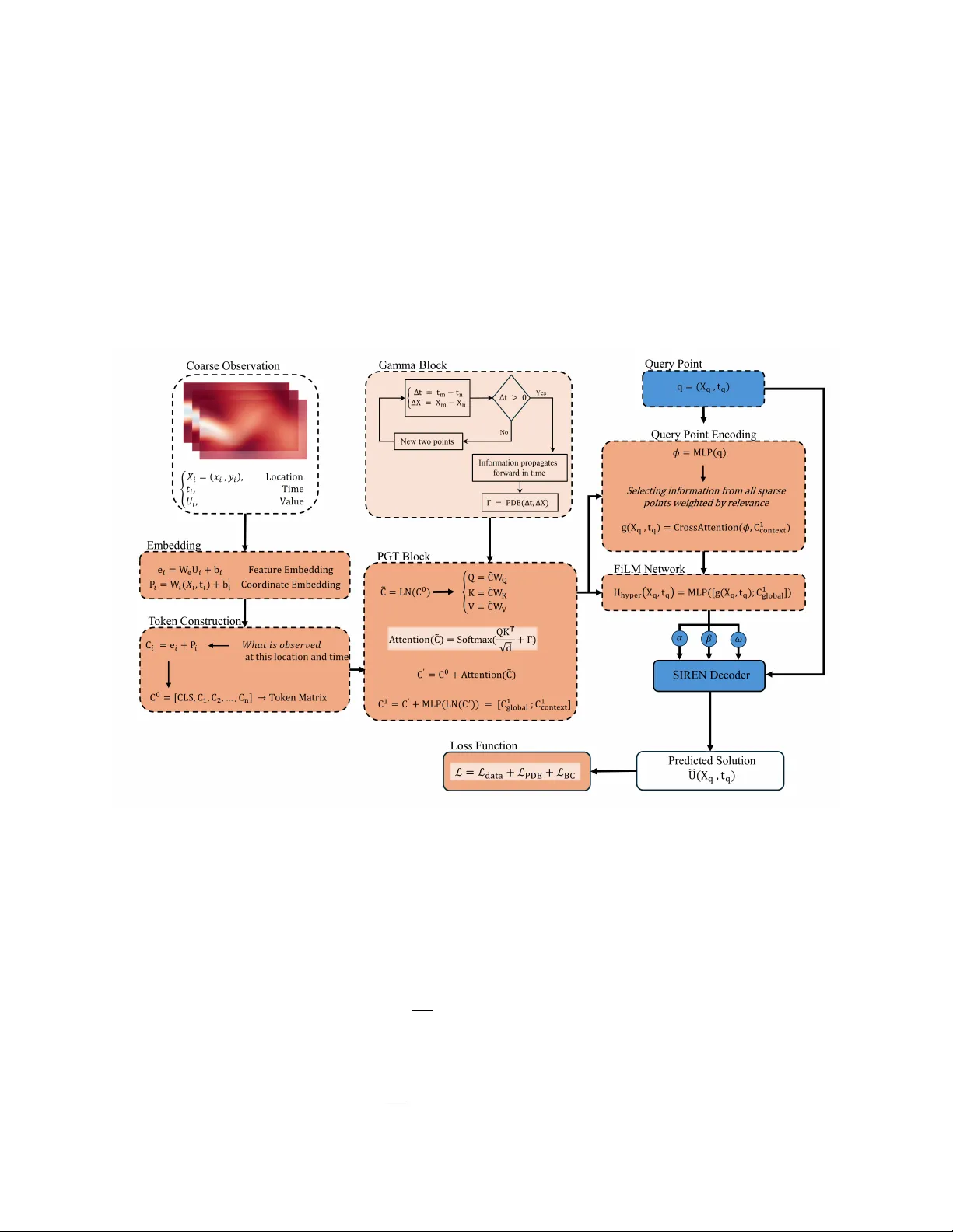 Physics-Guided Transformer (PGT): Physics-Aware Attention Mechanism for PINNs