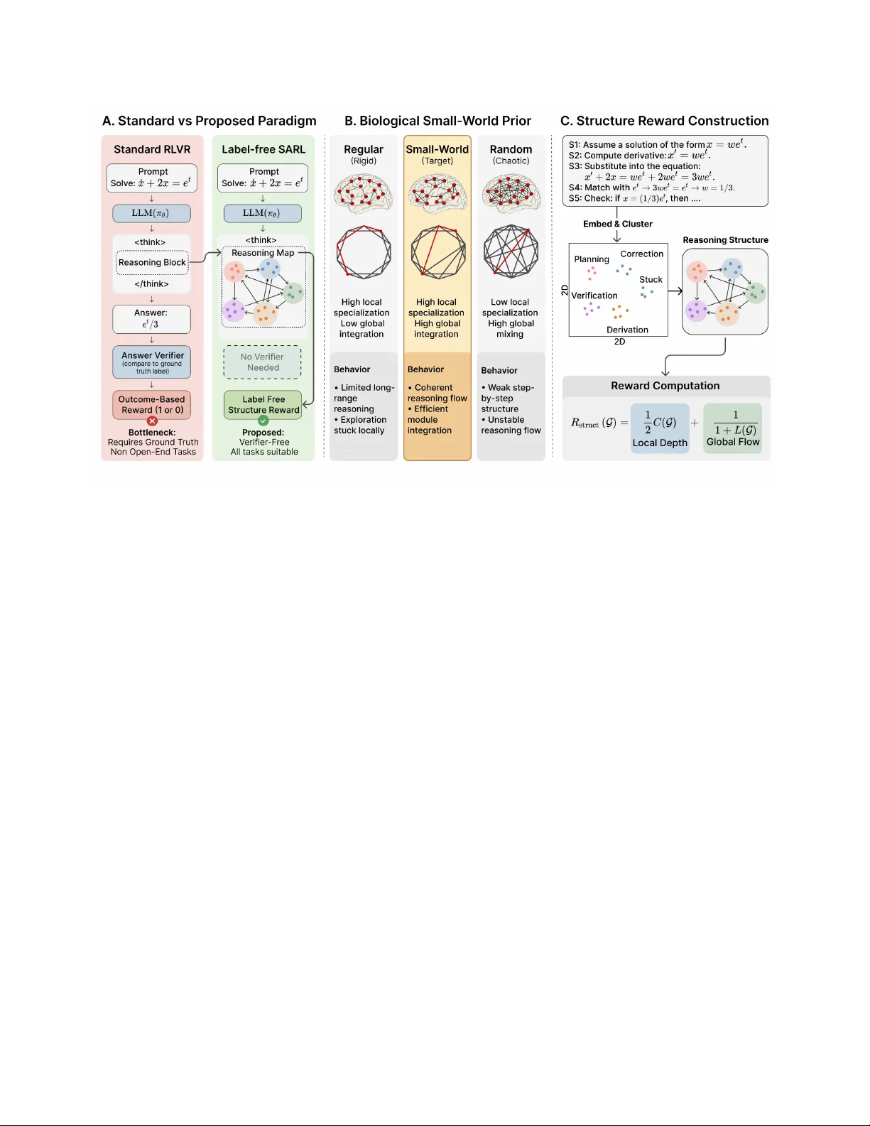 SARL: Label-Free Reinforcement Learning by Rewarding Reasoning Topology