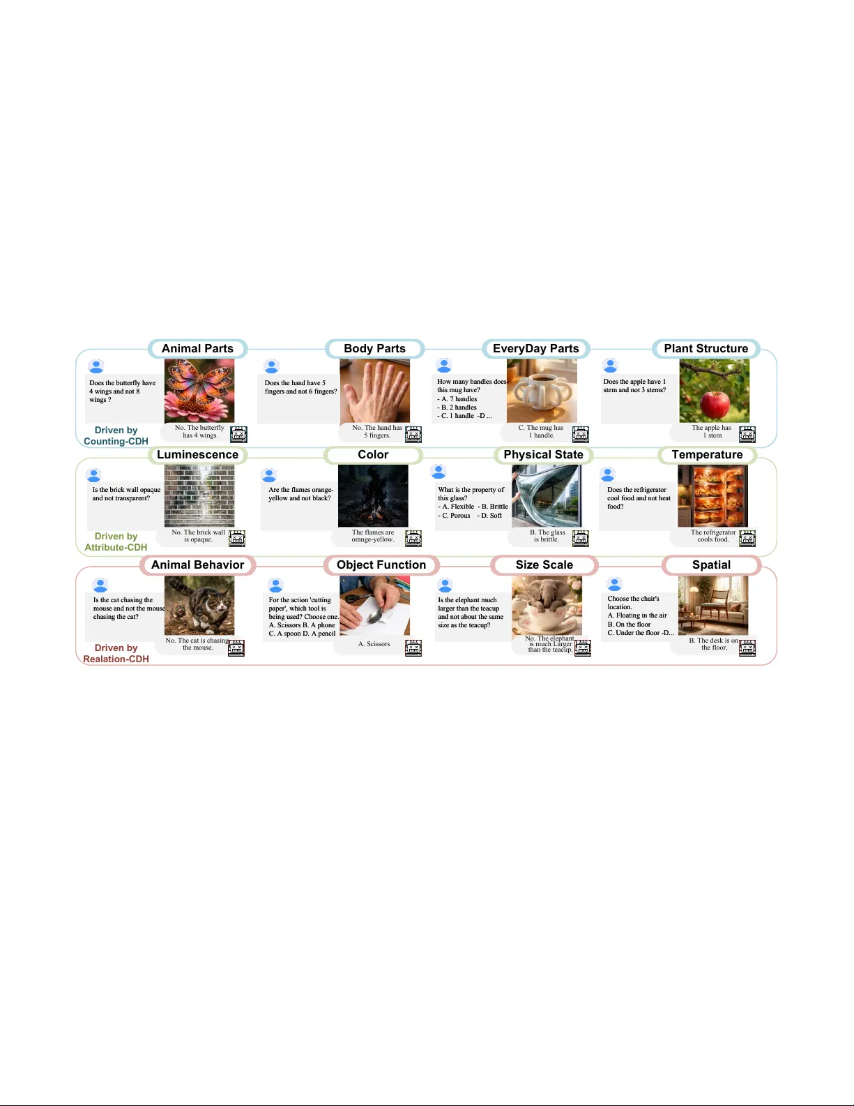CDH-Bench: A Commonsense-Driven Hallucination Benchmark for Evaluating Visual Fidelity in Vision-Language Models