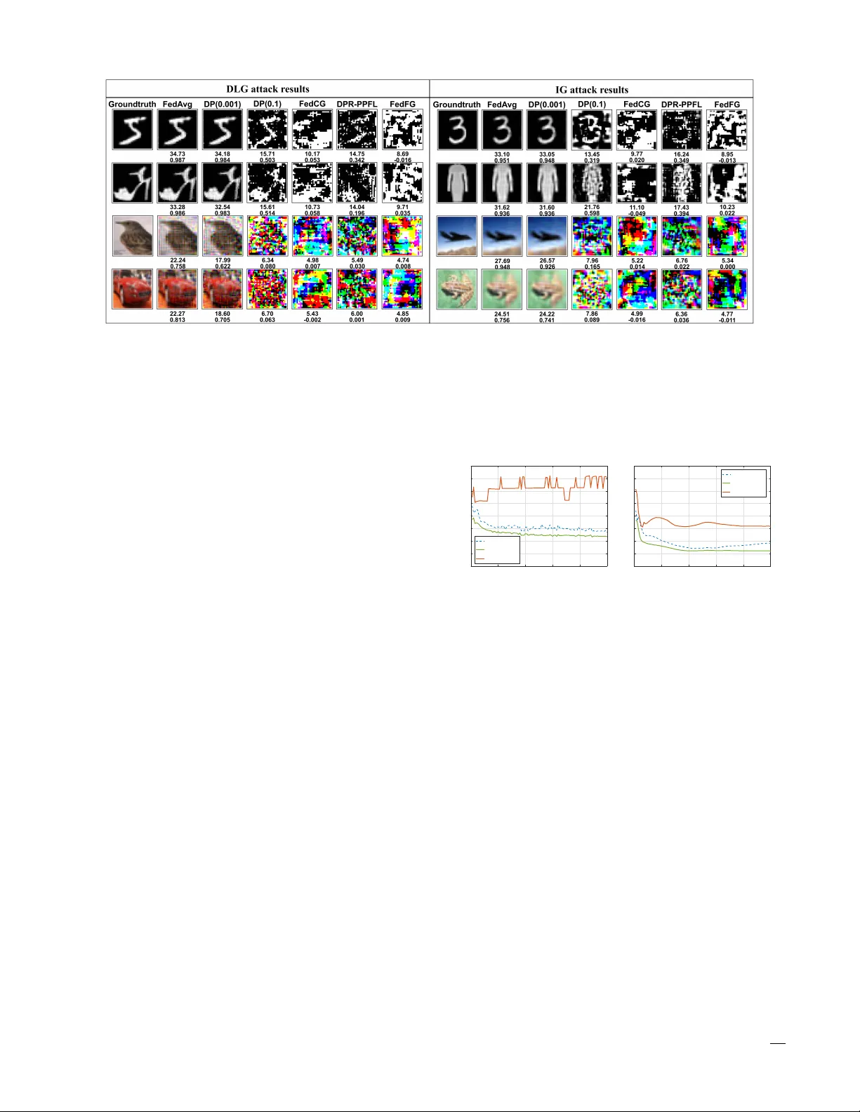 FedFG: Privacy-Preserving and Robust Federated Learning via Flow-Matching Generation