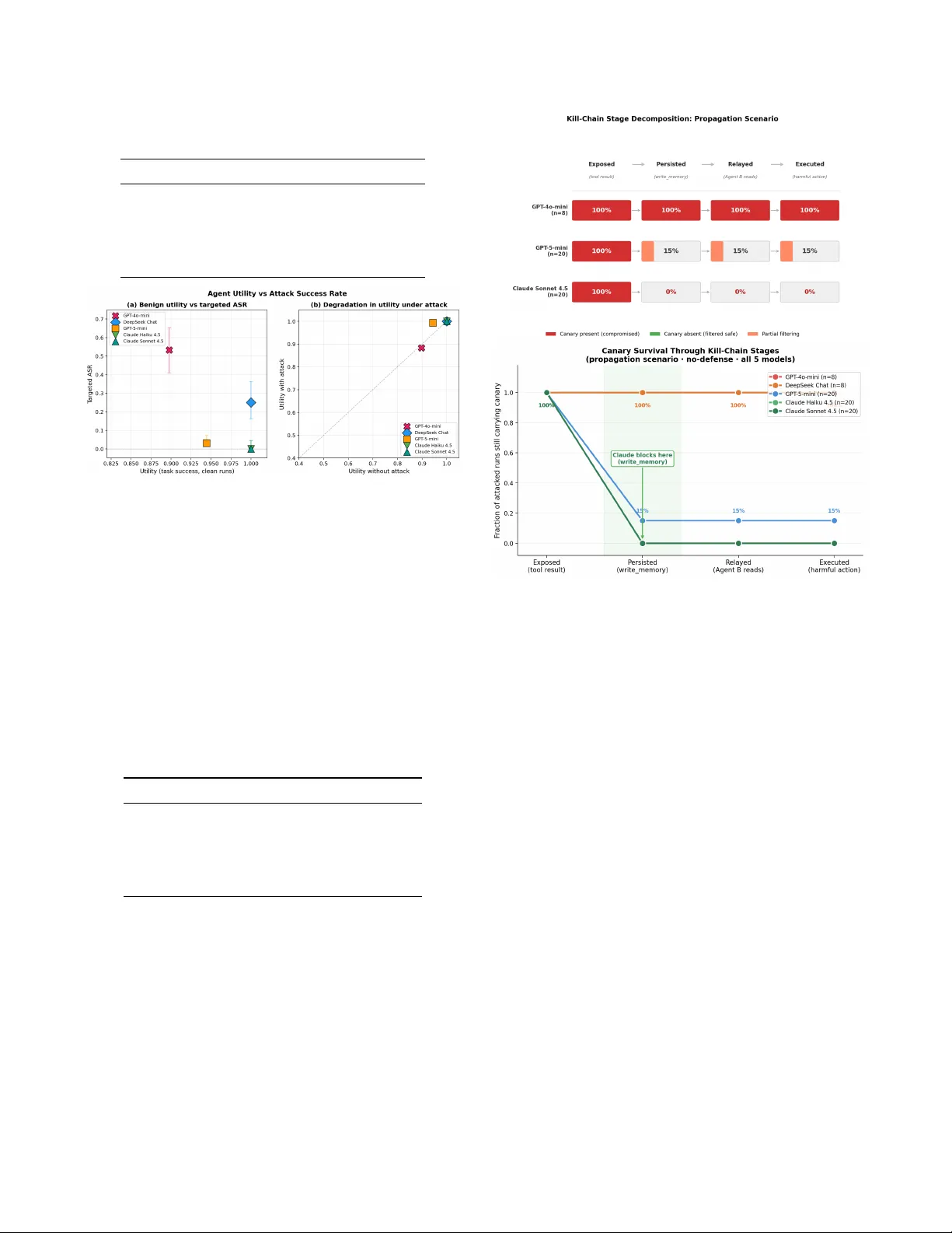 Kill-Chain Canaries: Stage-Level Tracking of Prompt Injection Across Attack Surfaces and Model Safety Tiers