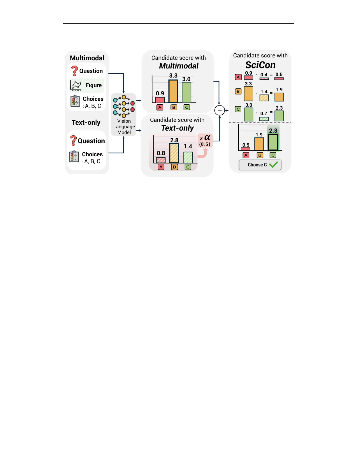 When Choices Become Priors: Contrastive Decoding for Scientific Figure Multiple-Choice QA