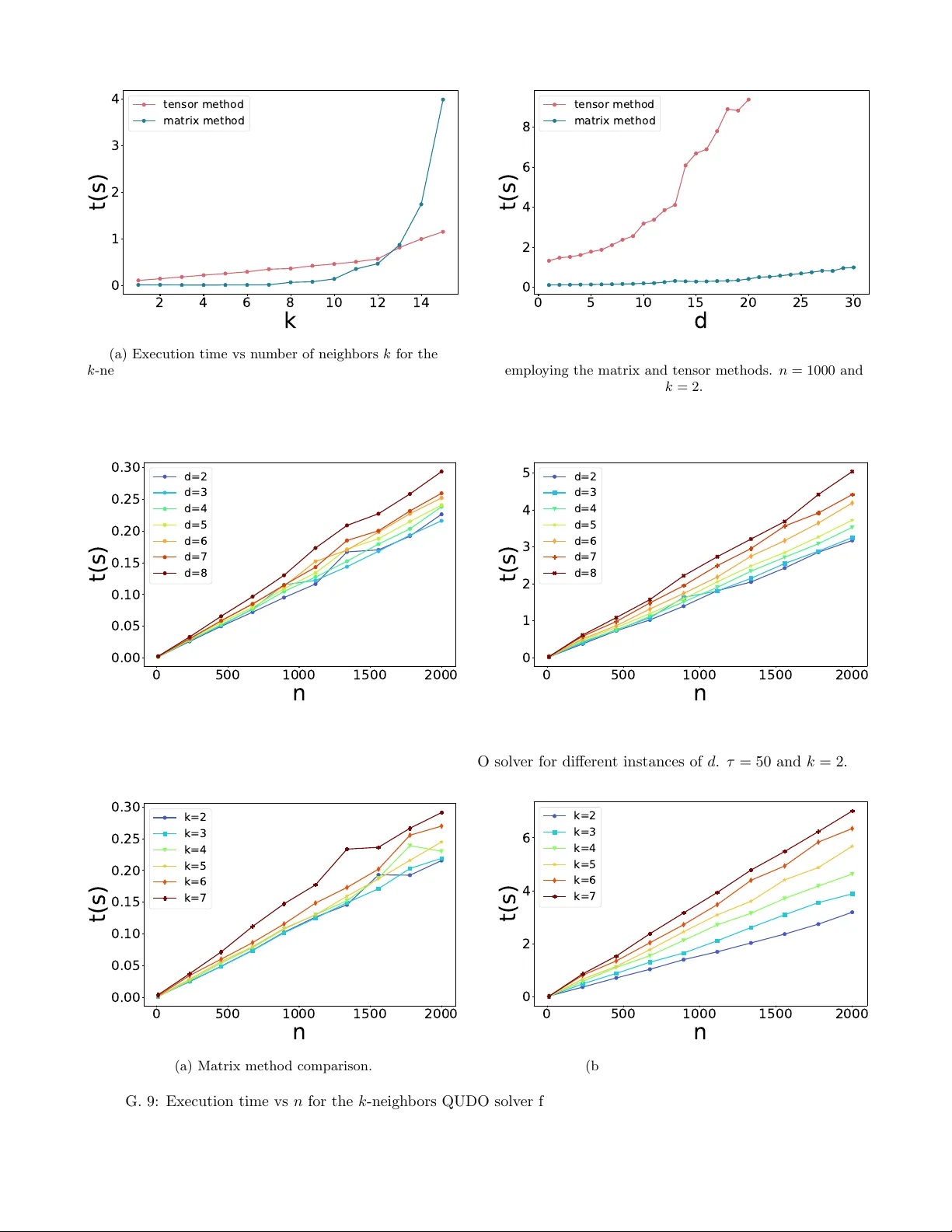 Quantum-inspired Tensor Network for QUBO, QUDO and Tensor QUDO Problems with k-neighbors