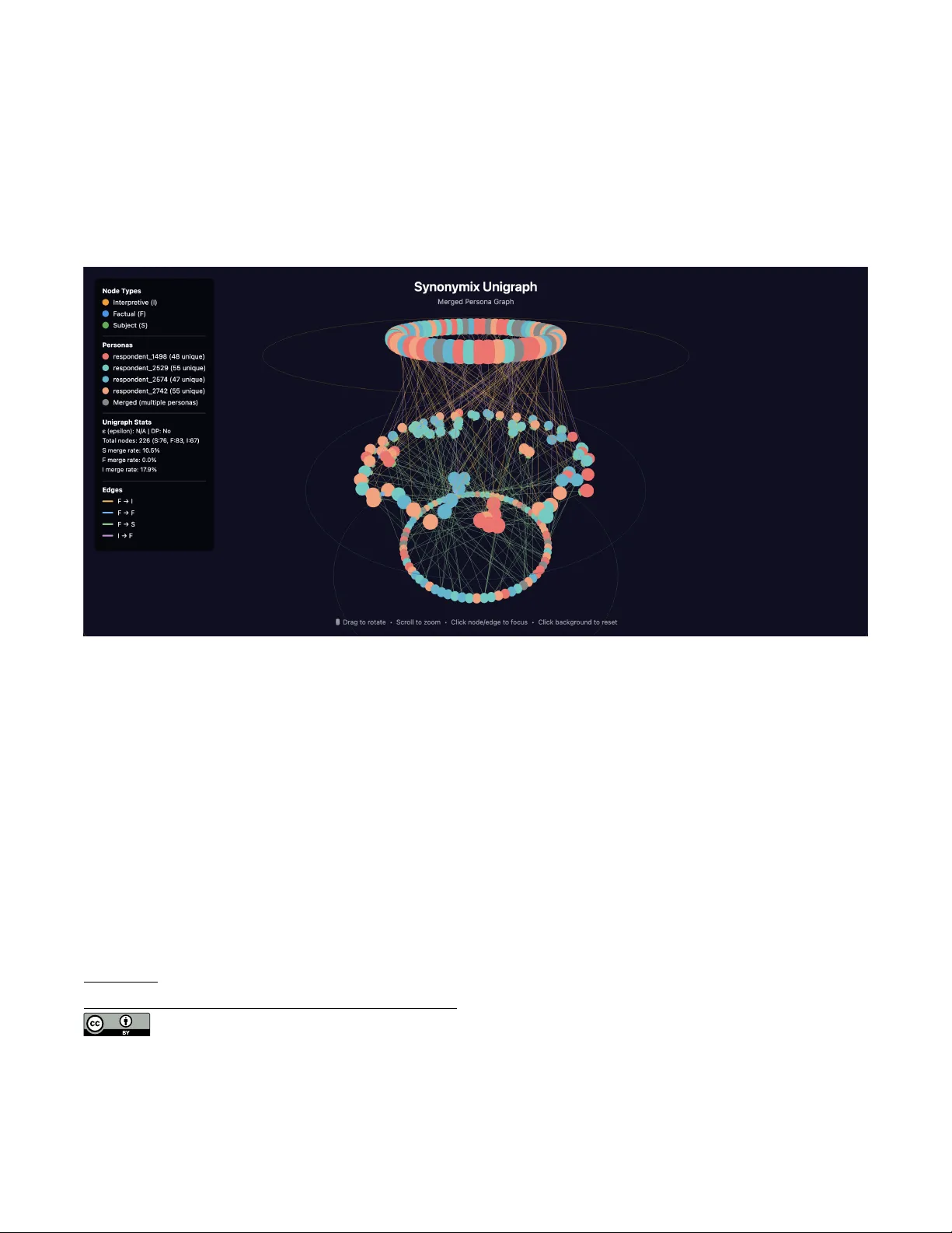 Synonymix: Unified Group Personas for Generative Simulations