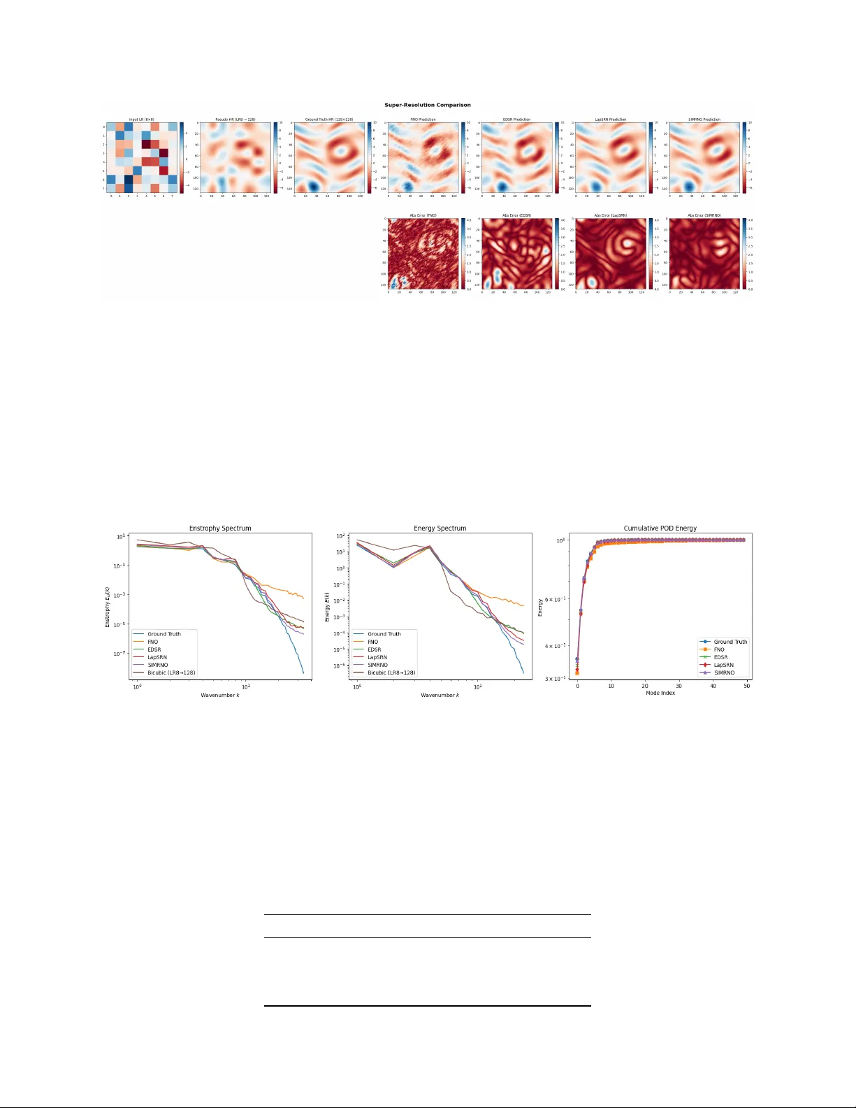 SIMR-NO: A Spectrally-Informed Multi-Resolution Neural Operator for Turbulent Flow Super-Resolution