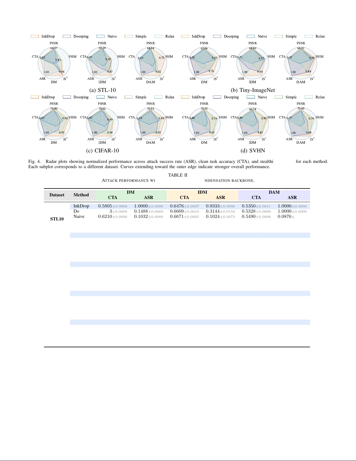 InkDrop: Invisible Backdoor Attacks Against Dataset Condensation