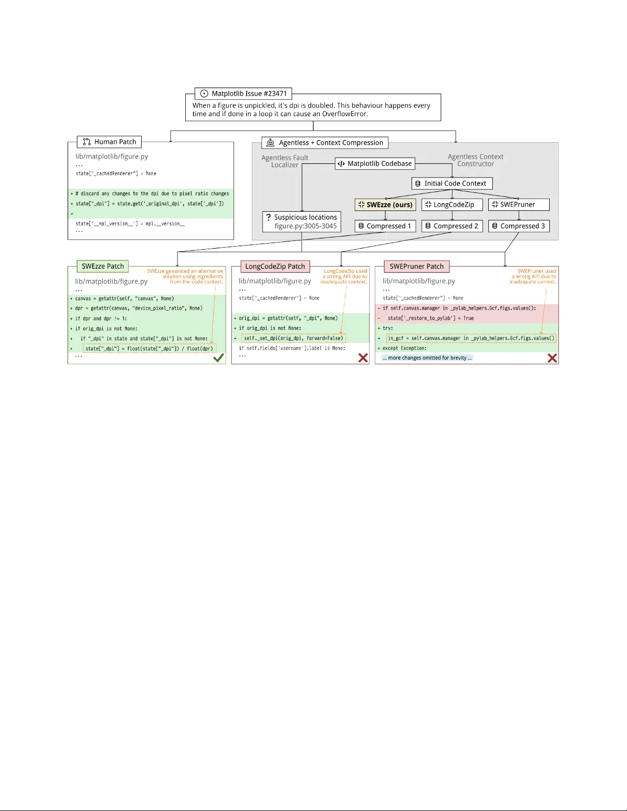 Compressing Code Context for LLM-based Issue Resolution