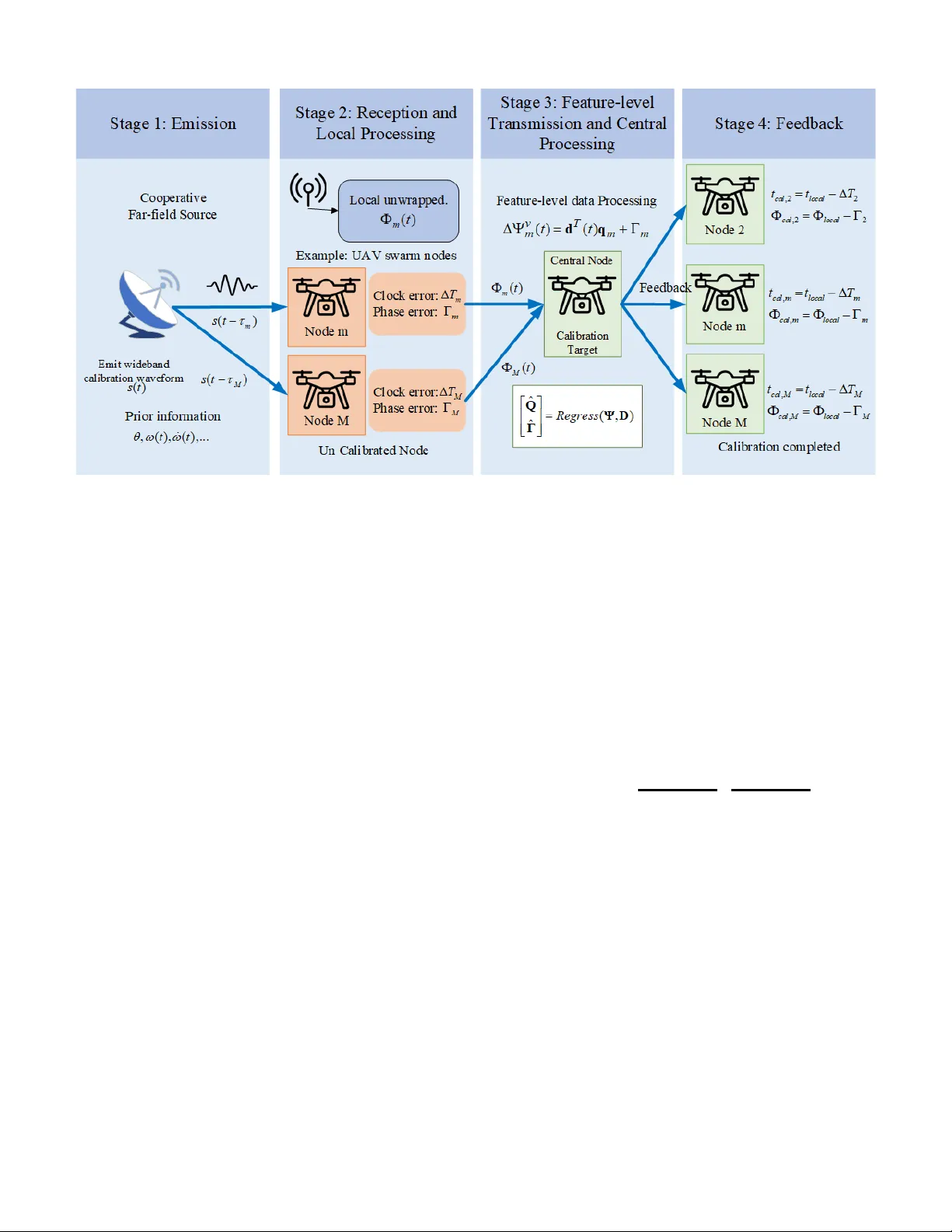Joint Time-Phase Synchronization for Distributed Sensing Networks via Feature-Level Hyper-Plane Regression