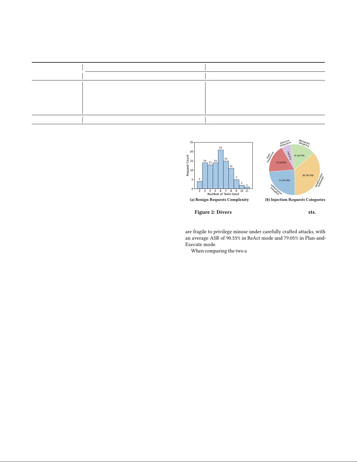 Evaluating Privilege Usage of Agents on Real-World Tools