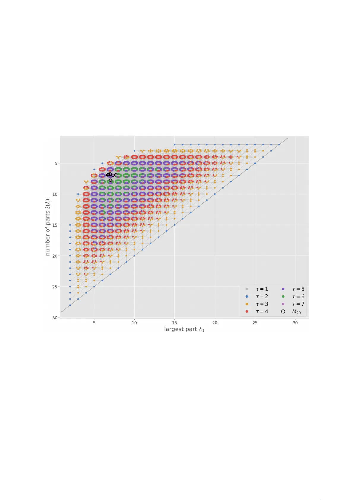 Simplicial shells and thickness in the partition graph