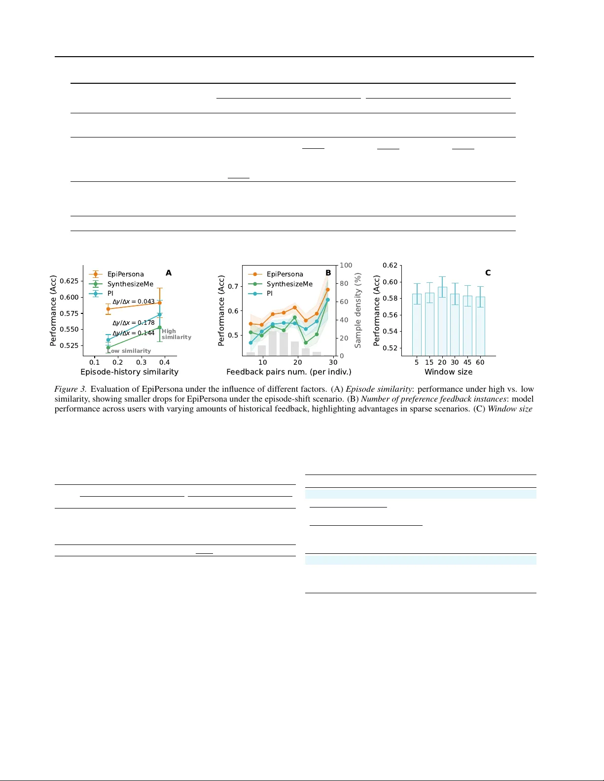 EpiPersona: Persona Projection and Episode Coupling for Pluralistic Preference Modeling