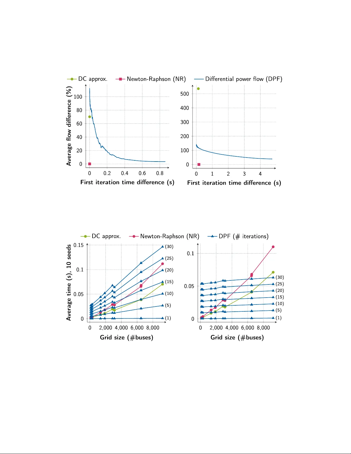 Differentiable Power-Flow Optimization