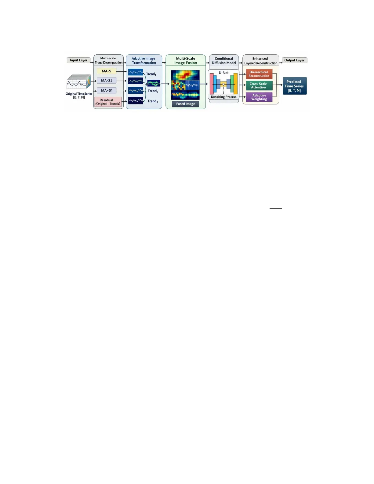 MR-ImagenTime: Multi-Resolution Time Series Generation through Dual Image Representations