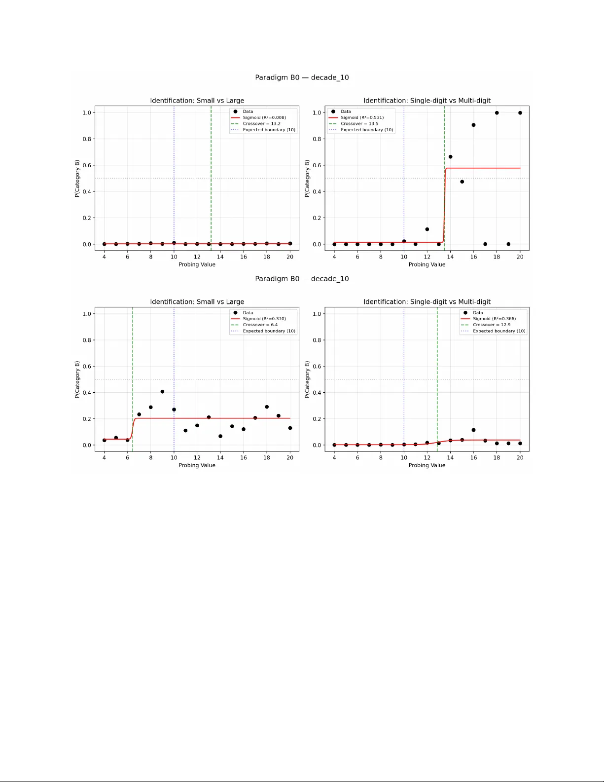 Categorical Perception in Large Language Model Hidden States: Structural Warping at Digit-Count Boundaries