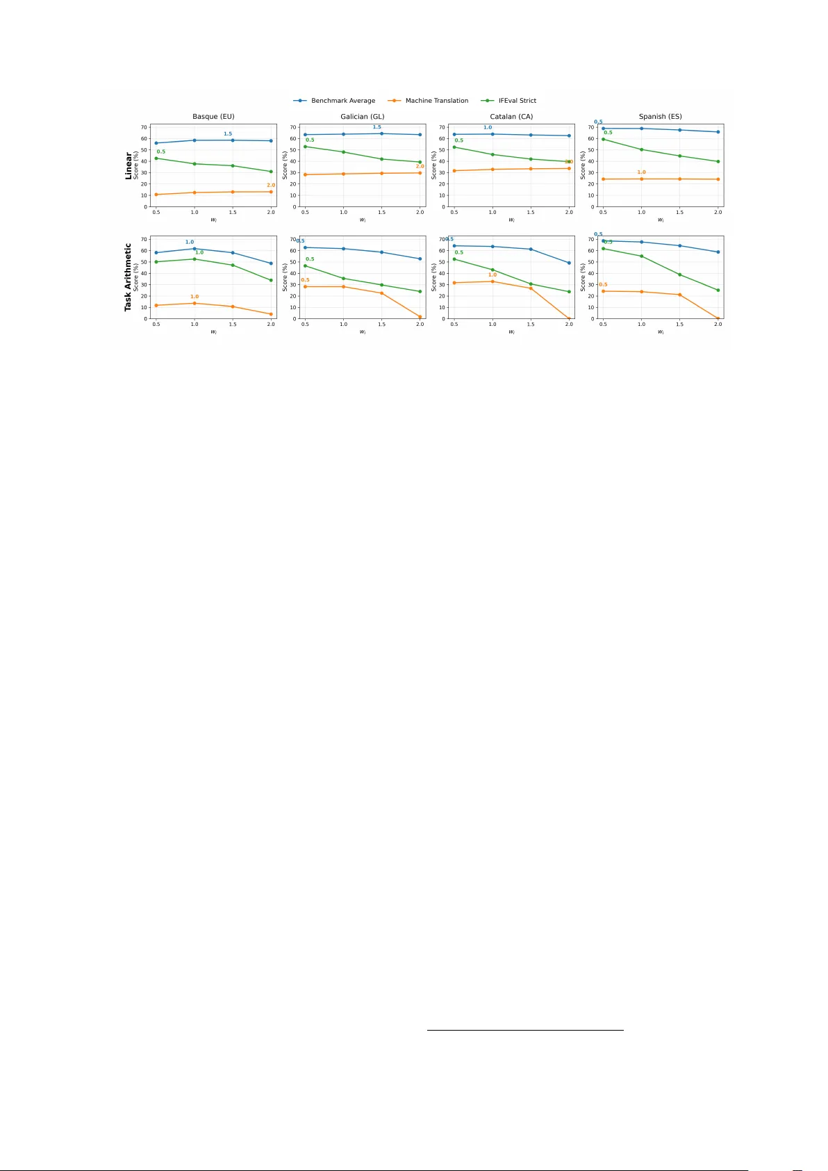 Merge and Conquer: Instructing Multilingual Models by Adding Target Language Weights